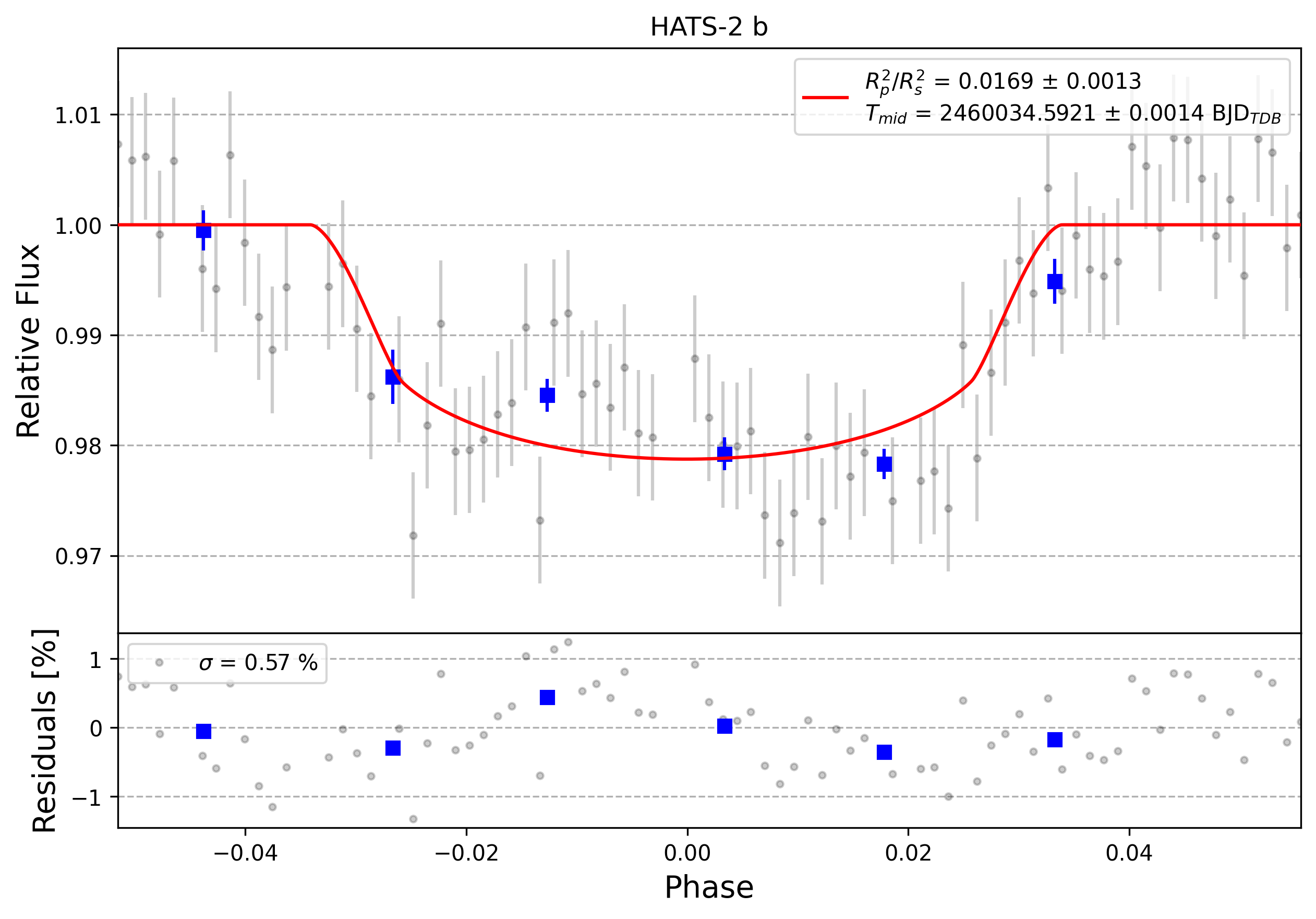 Light curve chart for 0003132