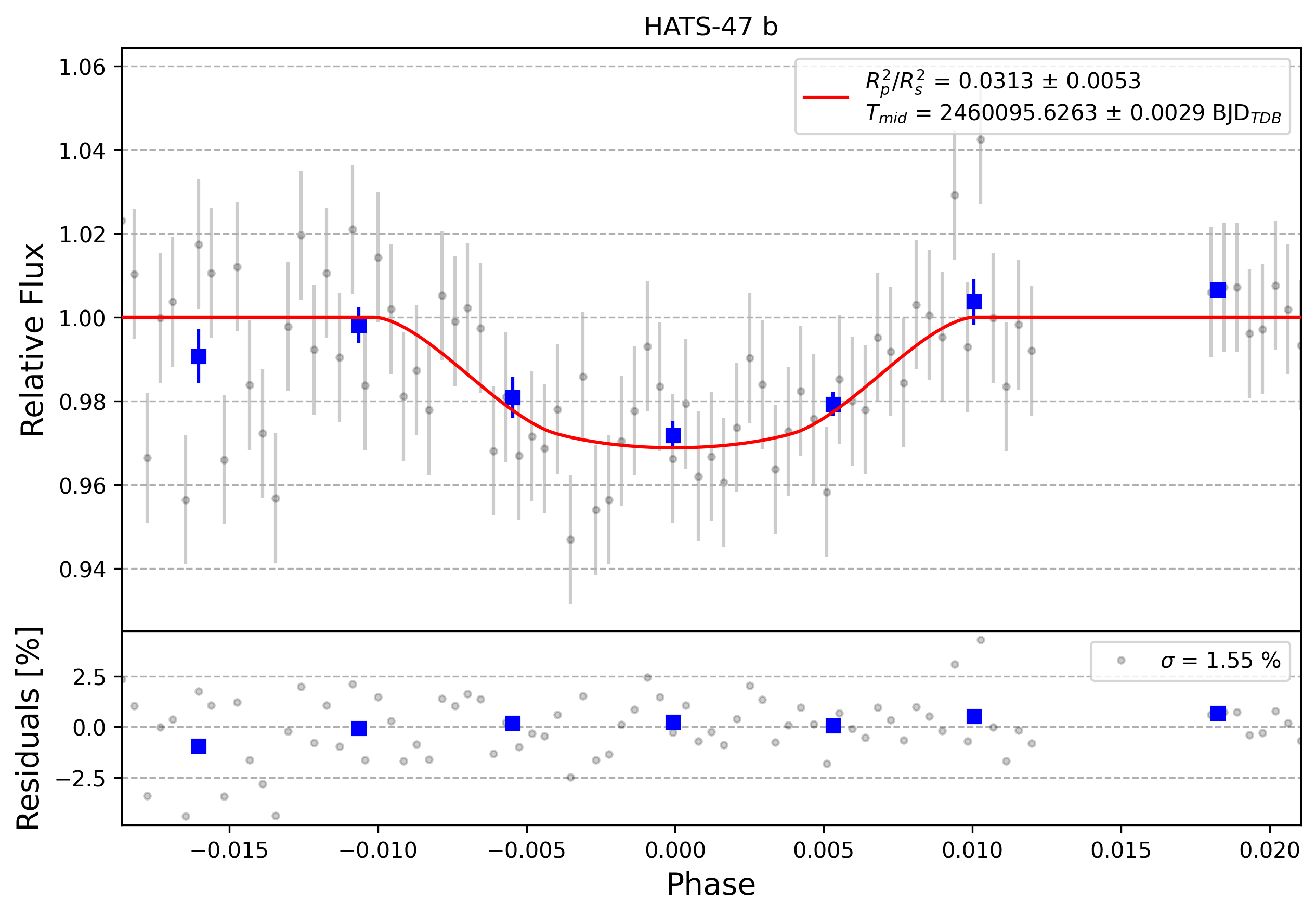Light curve chart for 0003652
