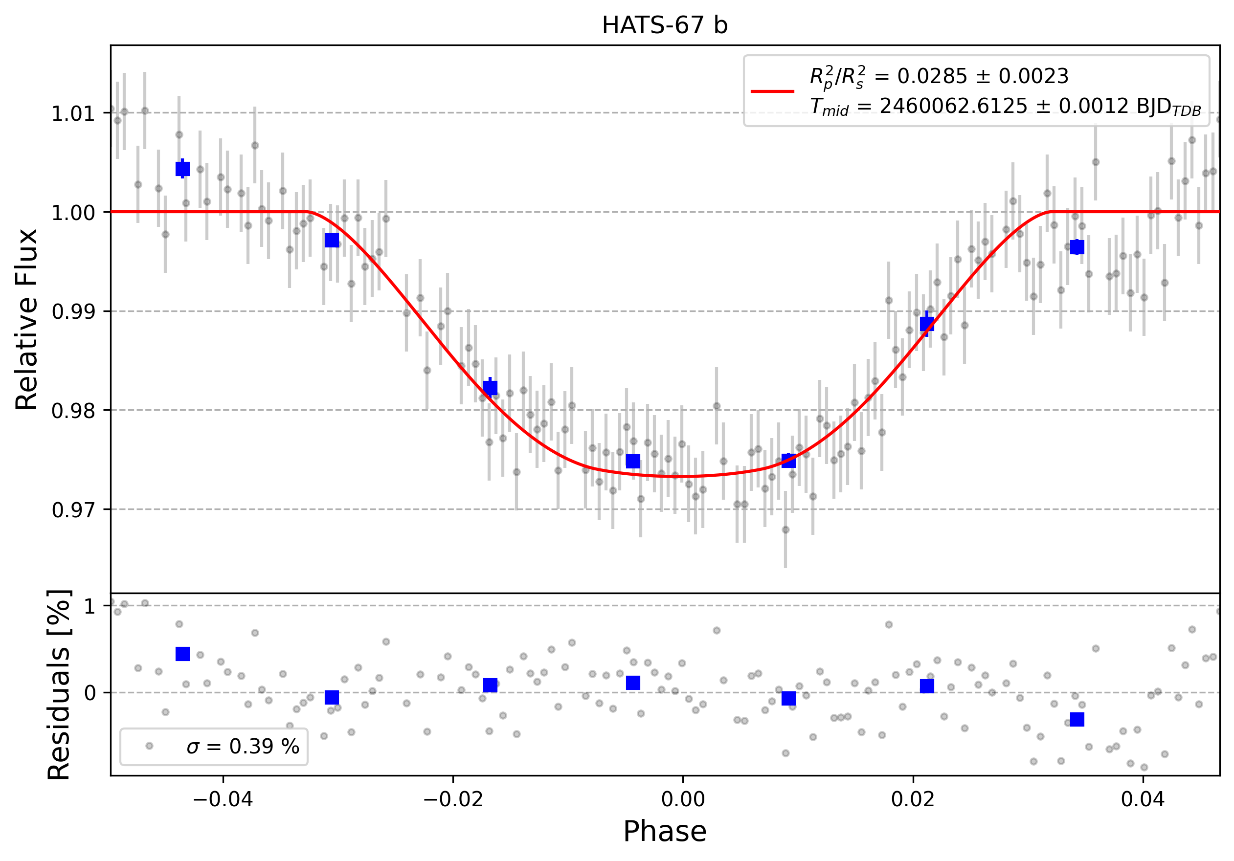 Light curve chart for 0003430