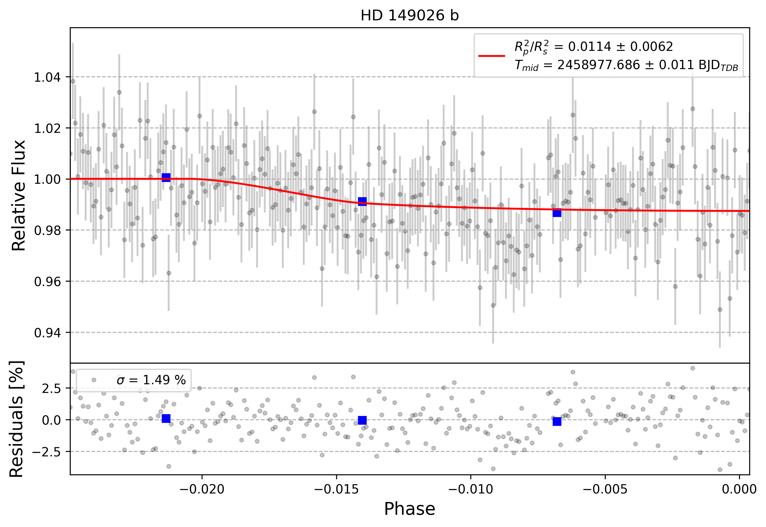 Light curve chart for 0000600