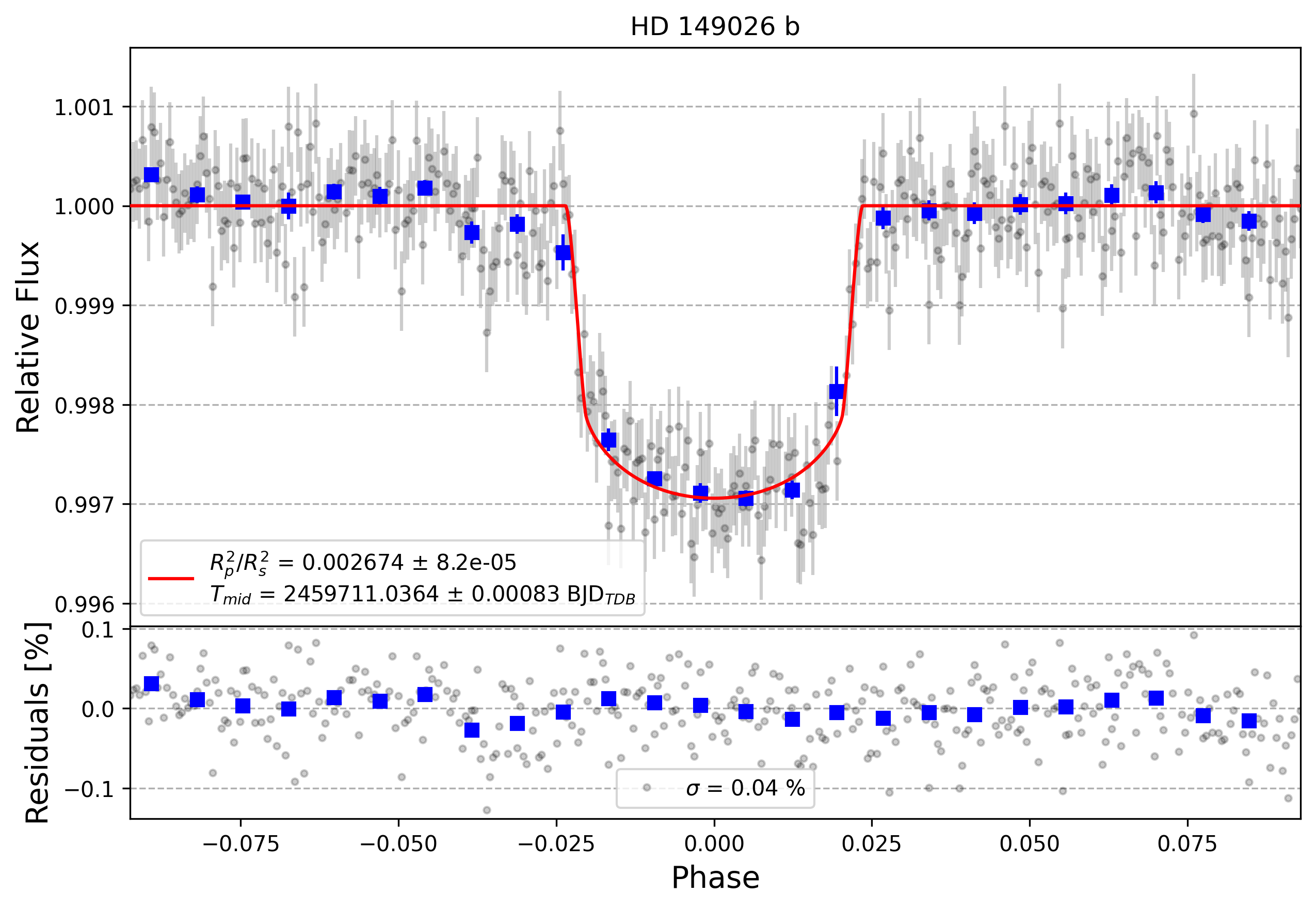 Light curve chart for 9a264f331dc44ff1060413f2203d0d82