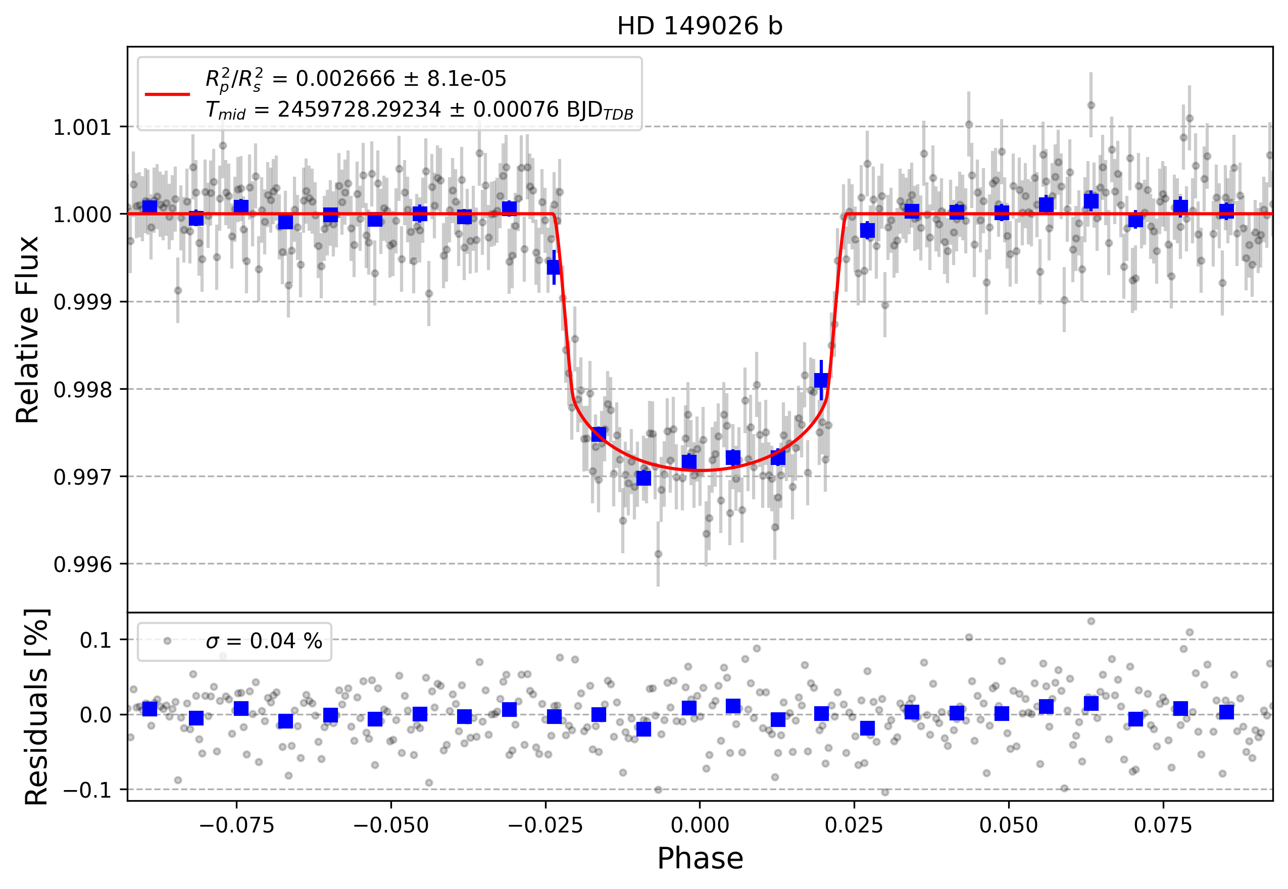 Light curve chart for ce3e3410f42a5f2146ae82c449620492