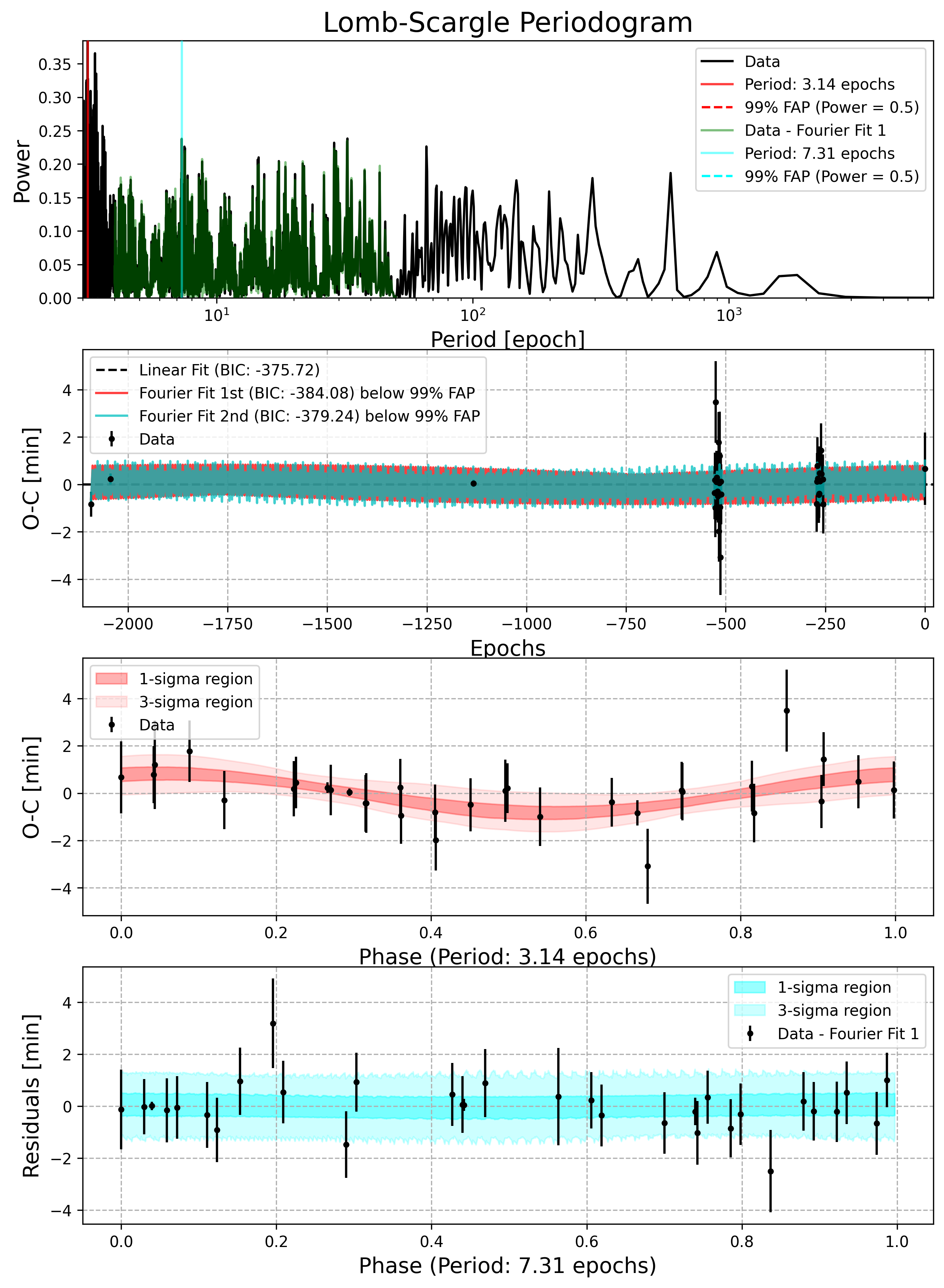 Lomb-Scargle Periodogram