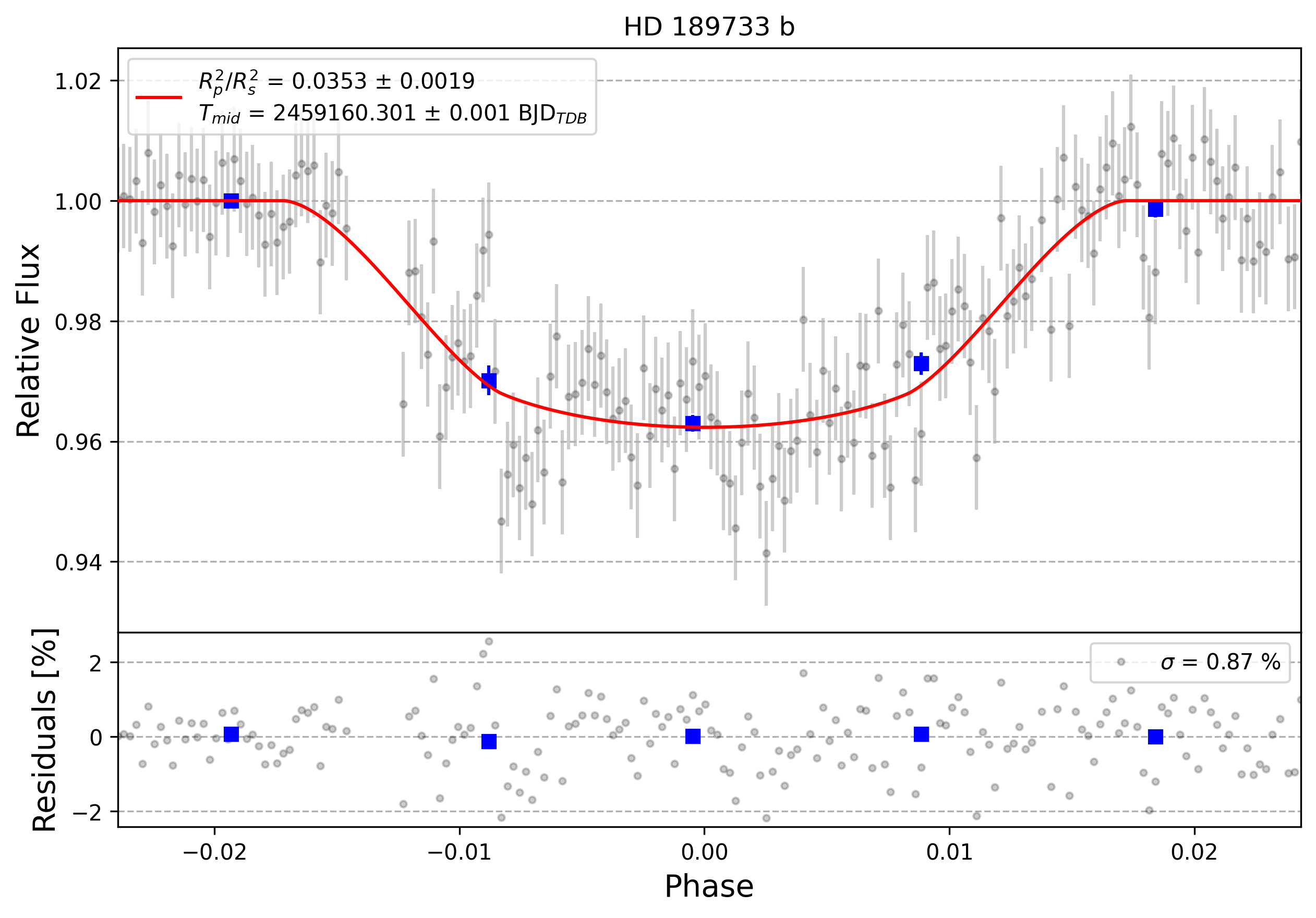 Light curve chart for 0000717