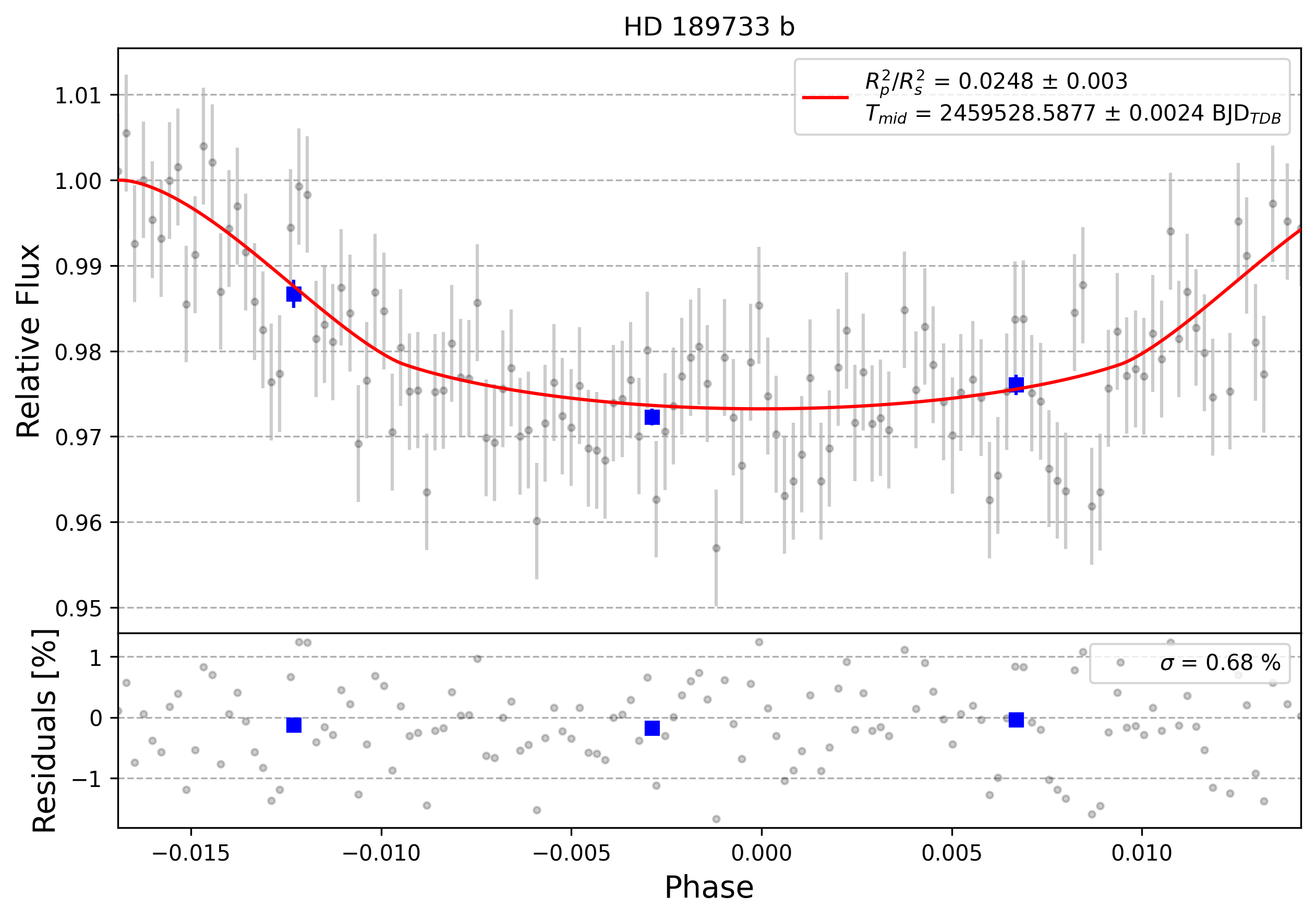 Light curve chart for 0001198