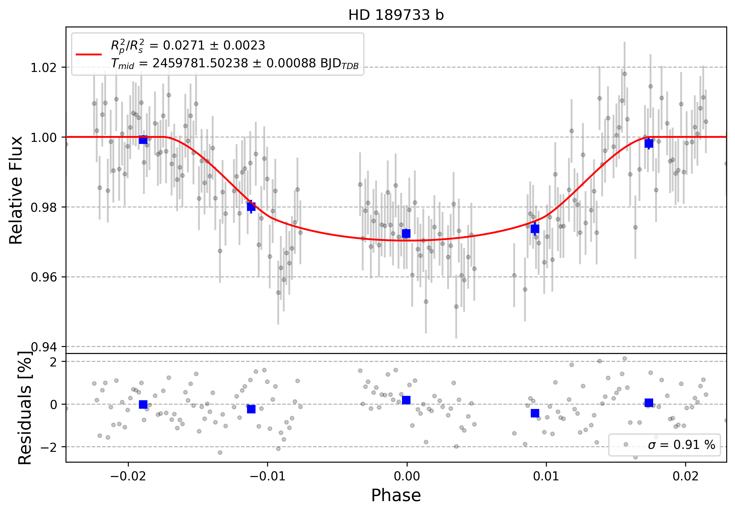 Light curve chart for 0001716