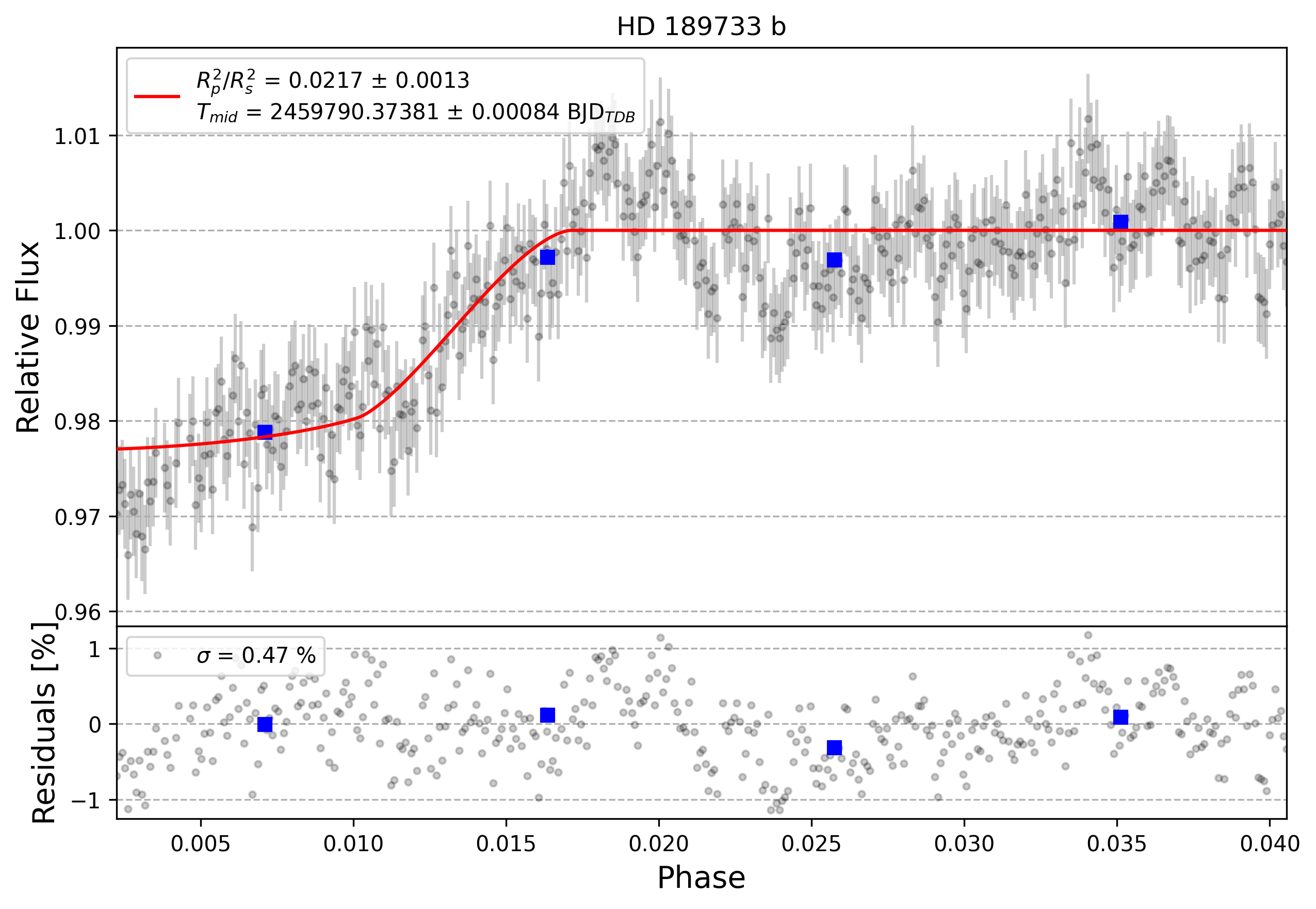 Light curve chart for 0001750
