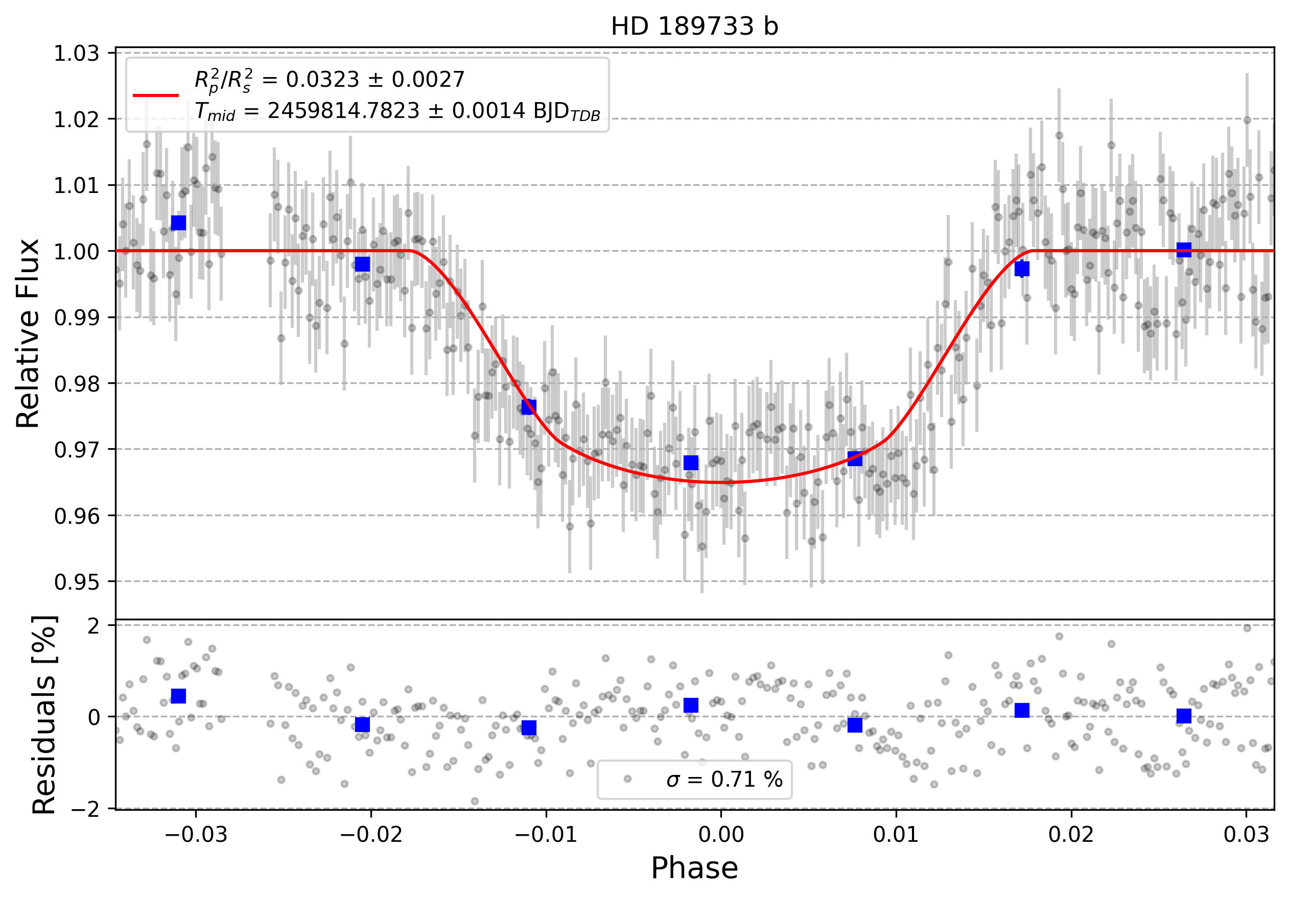 Light curve chart for 0001854