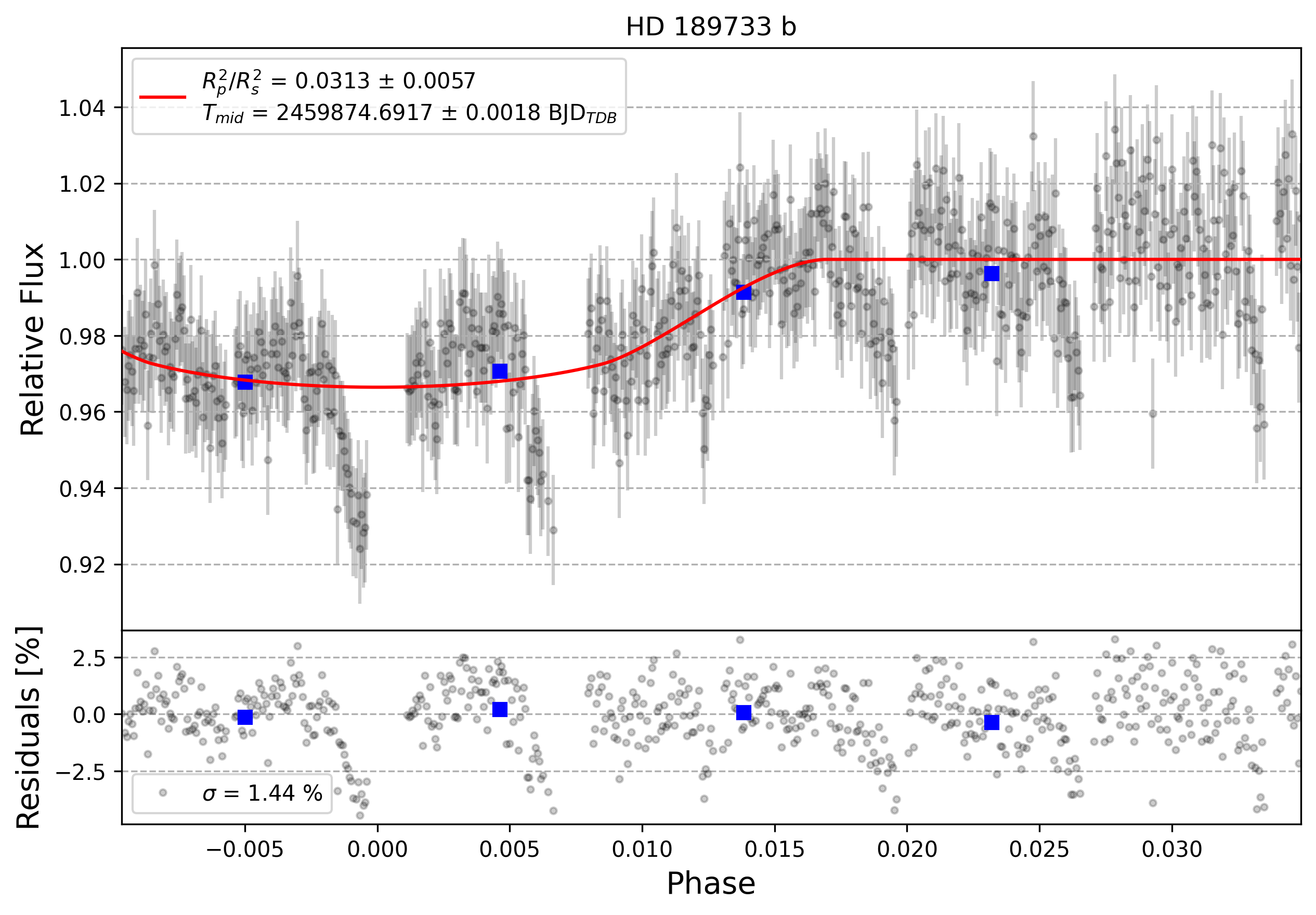 Light curve chart for 0002091