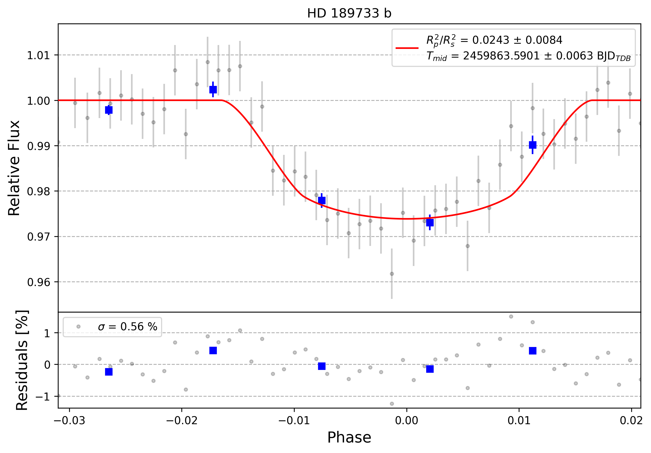 Light curve chart for 0002772