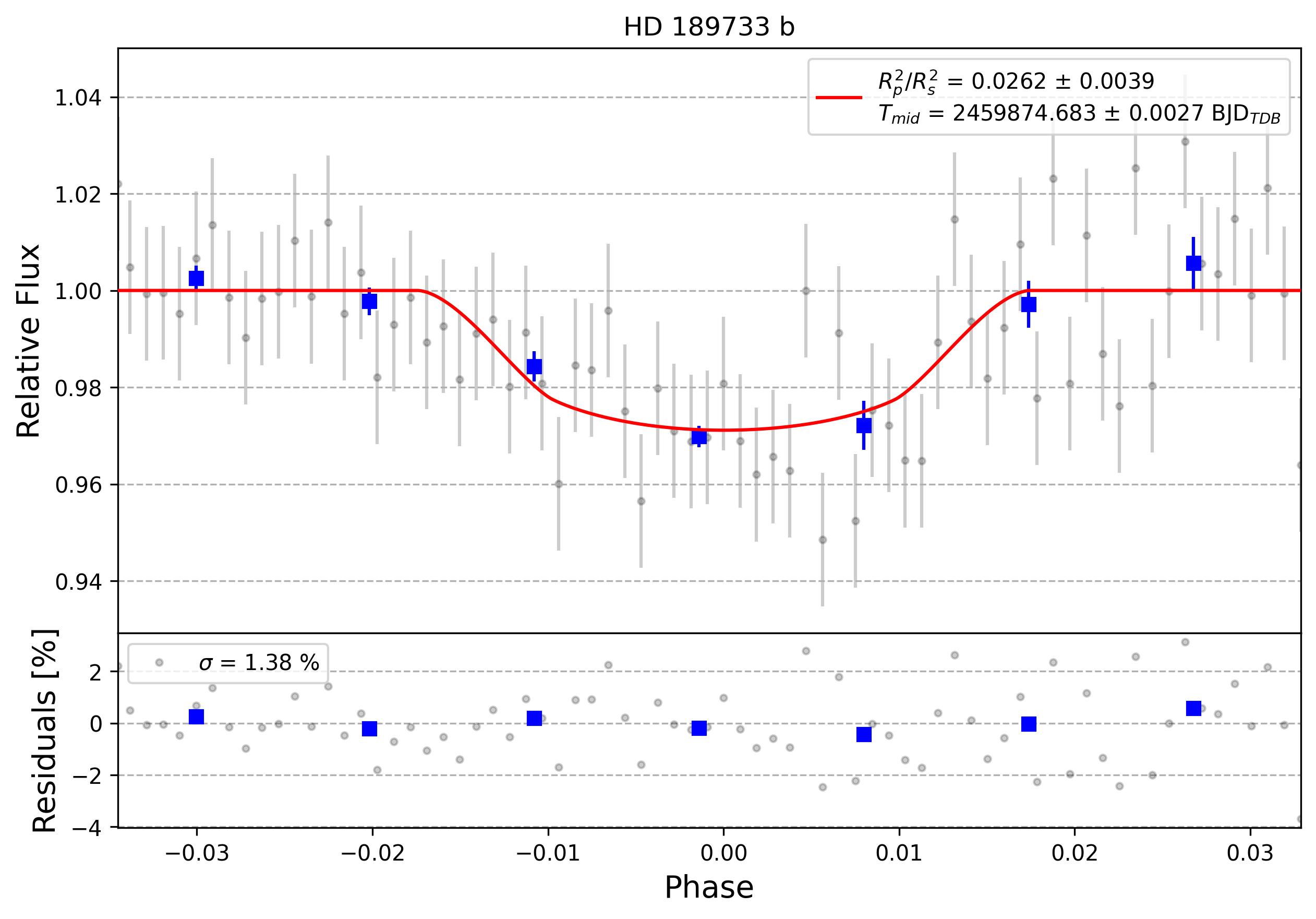 Light curve chart for 0003011