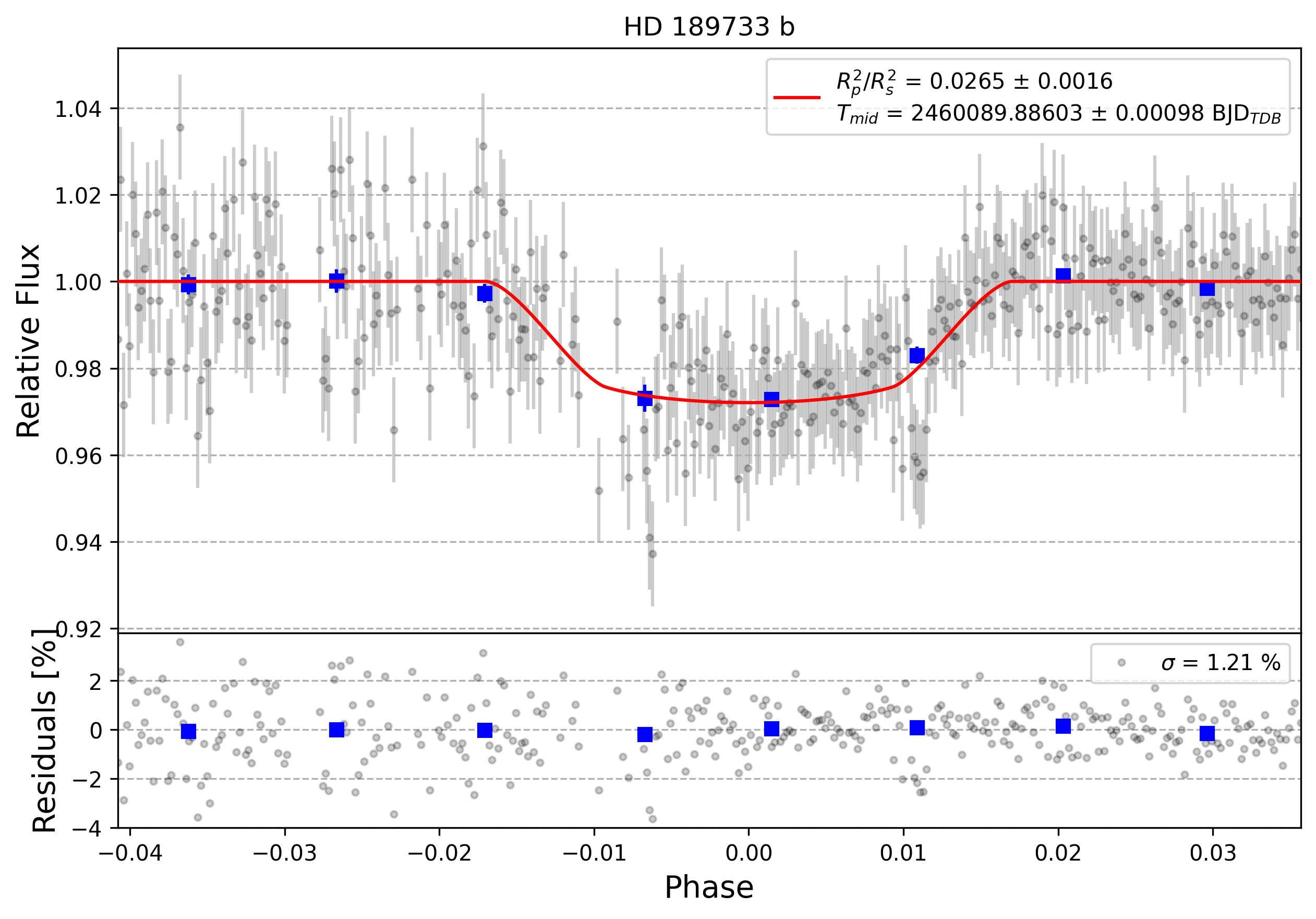 Light curve chart for 0003594