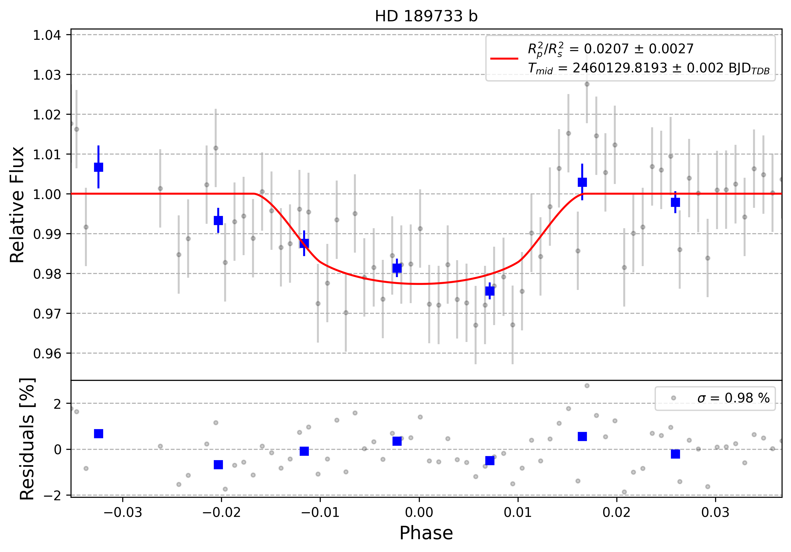 Light curve chart for 0003944