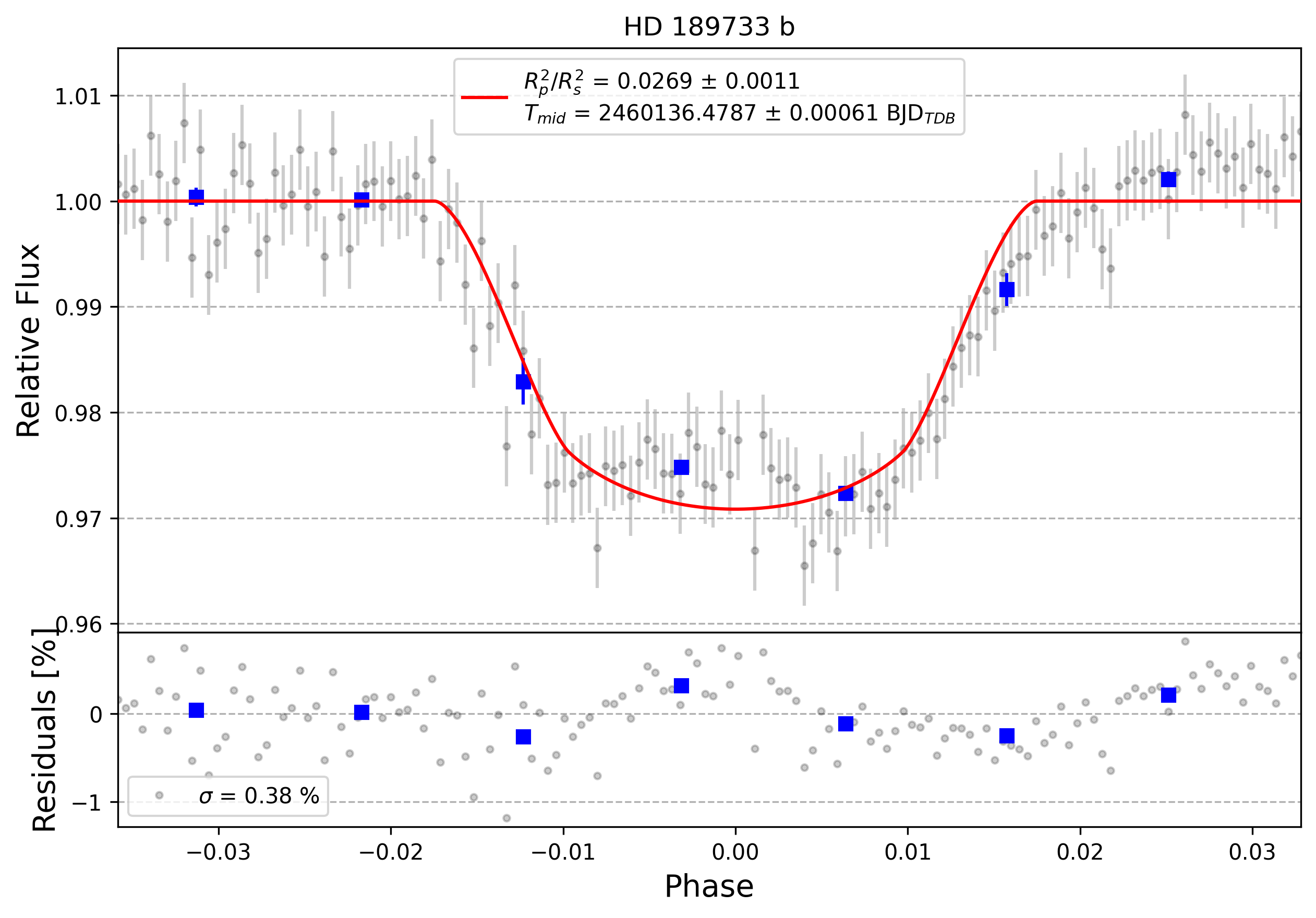 Light curve chart for 0004023