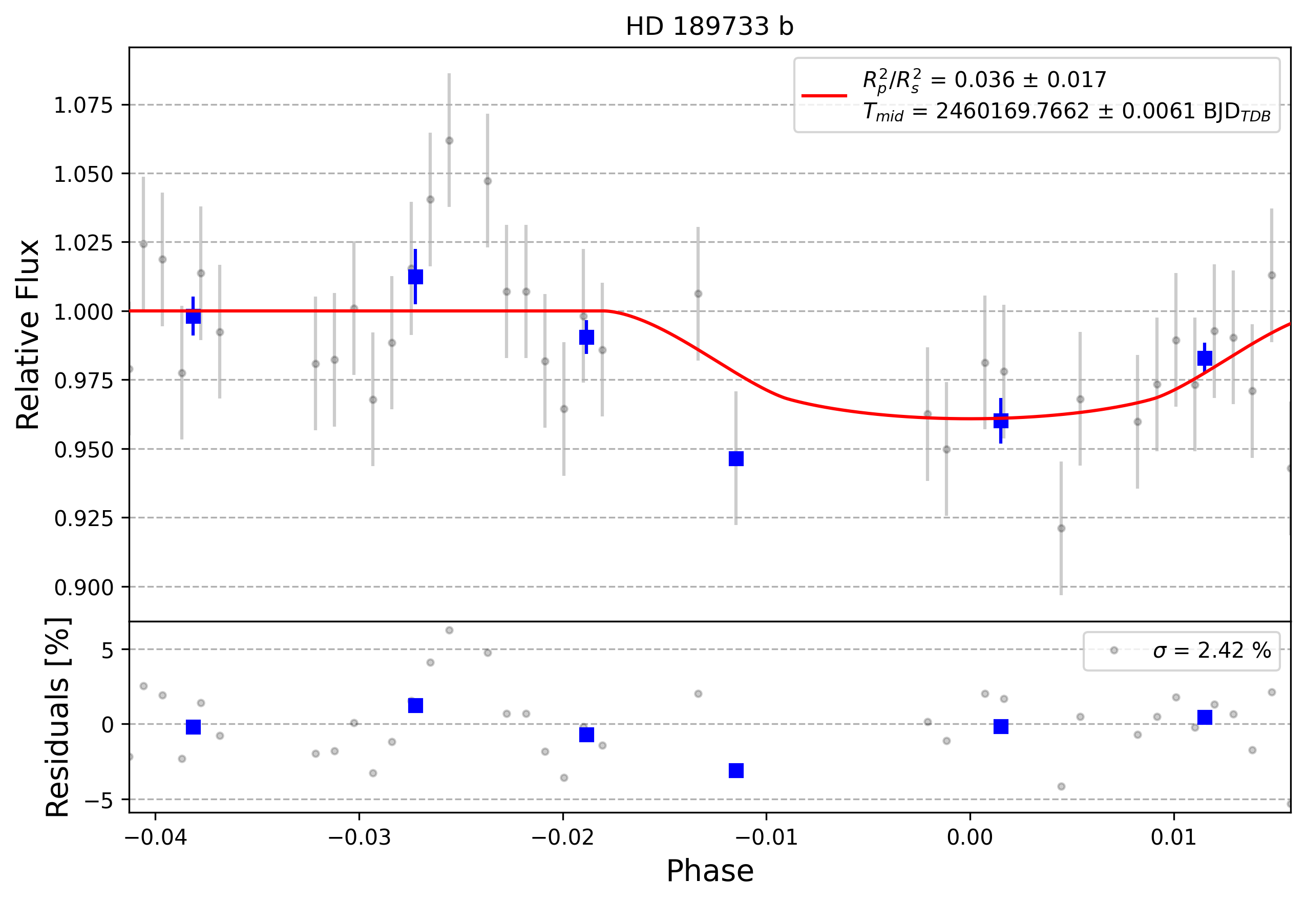 Light curve chart for 0004244
