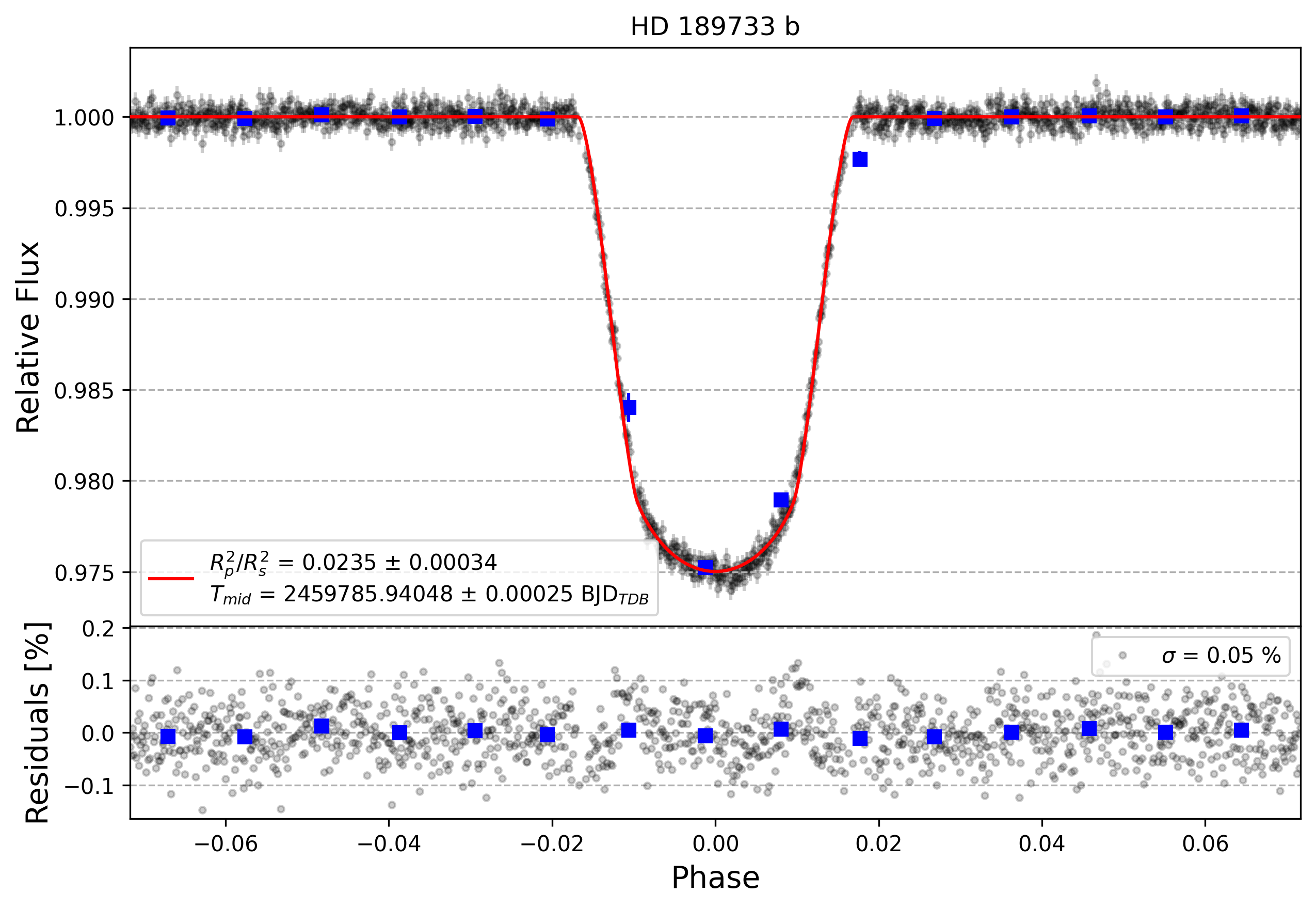 Light curve chart for 0d6aef29b8c405c16bdb0695ee1341ce