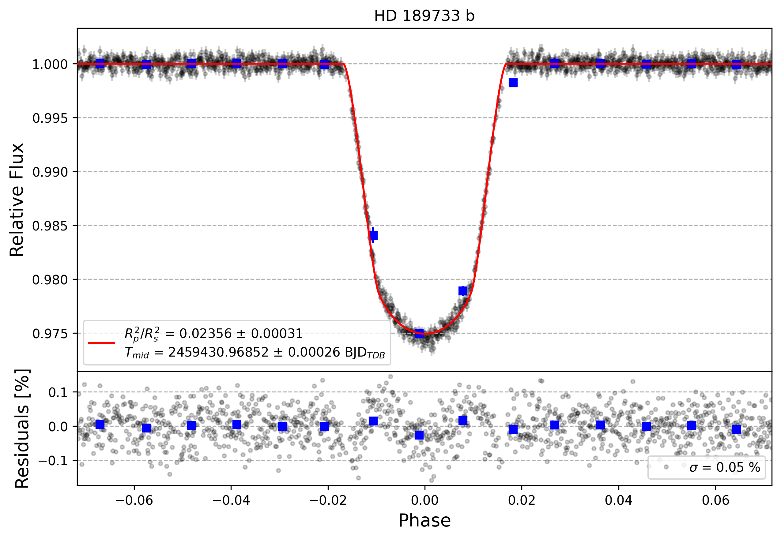 Light curve chart for c61c777c1ab33c067dc09e64505e457e