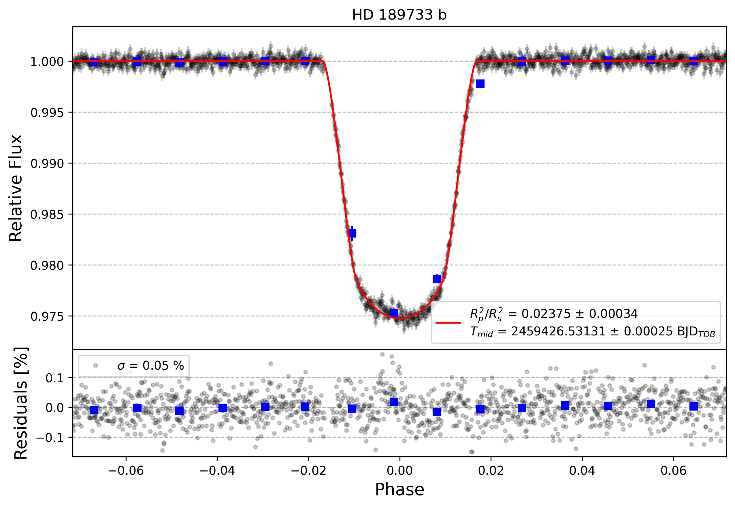 Light curve chart for c7f11e64b0de912078b4dfdba6bcf867