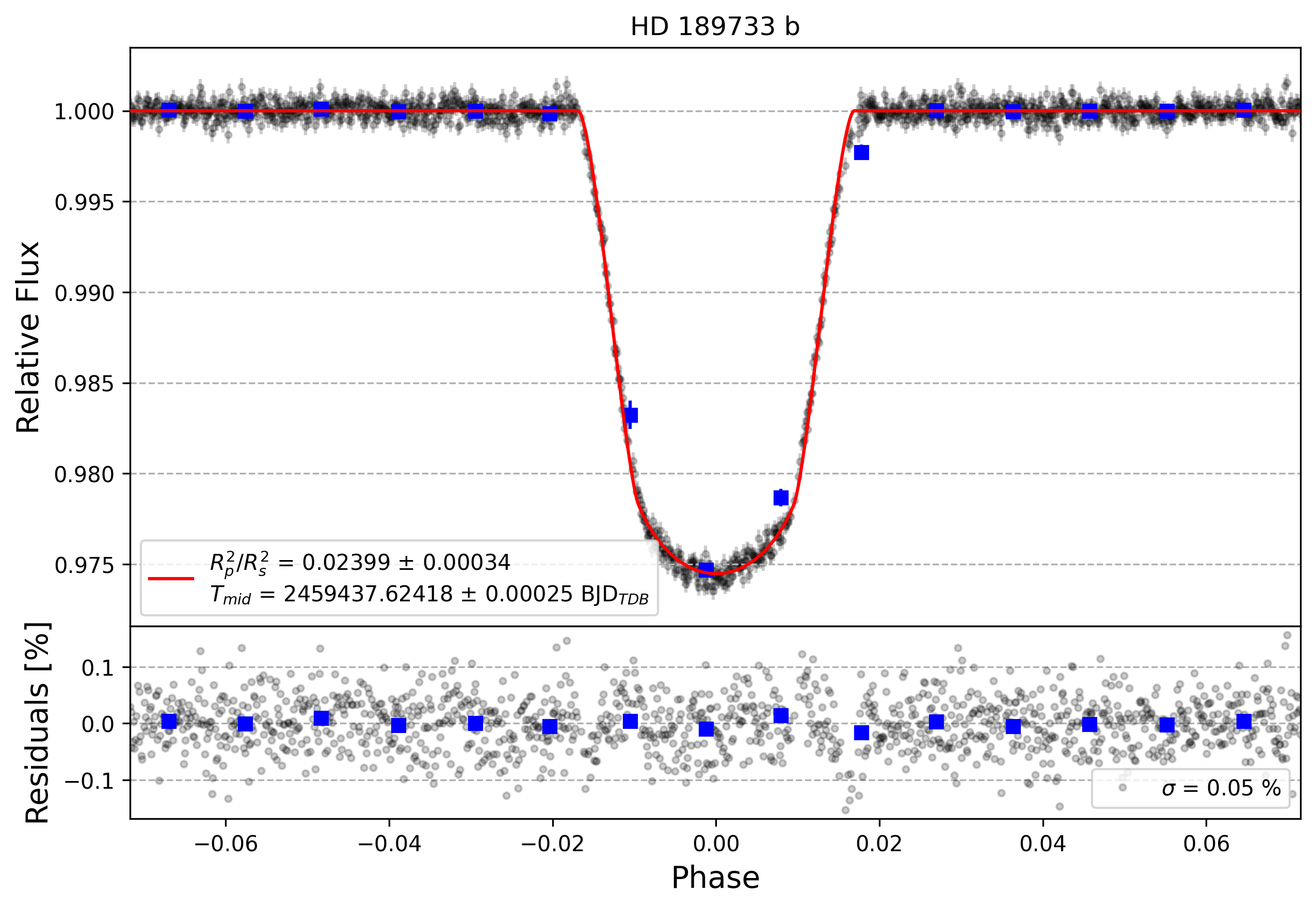 Light curve chart for cd81949fab4e2b2dc34ae78bcd93a385