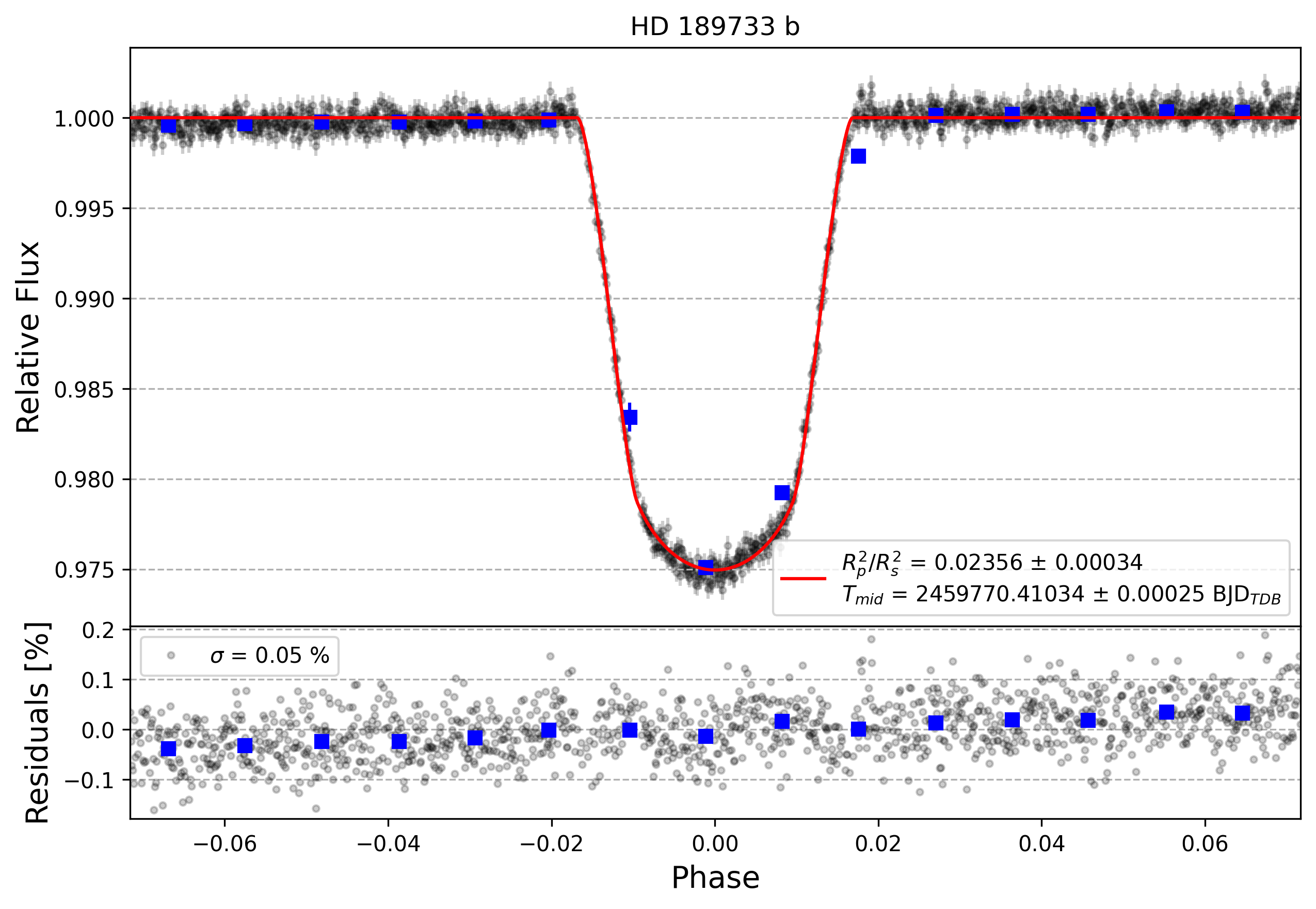 Light curve chart for eac2738a60b7fe1067a987de5e062b69