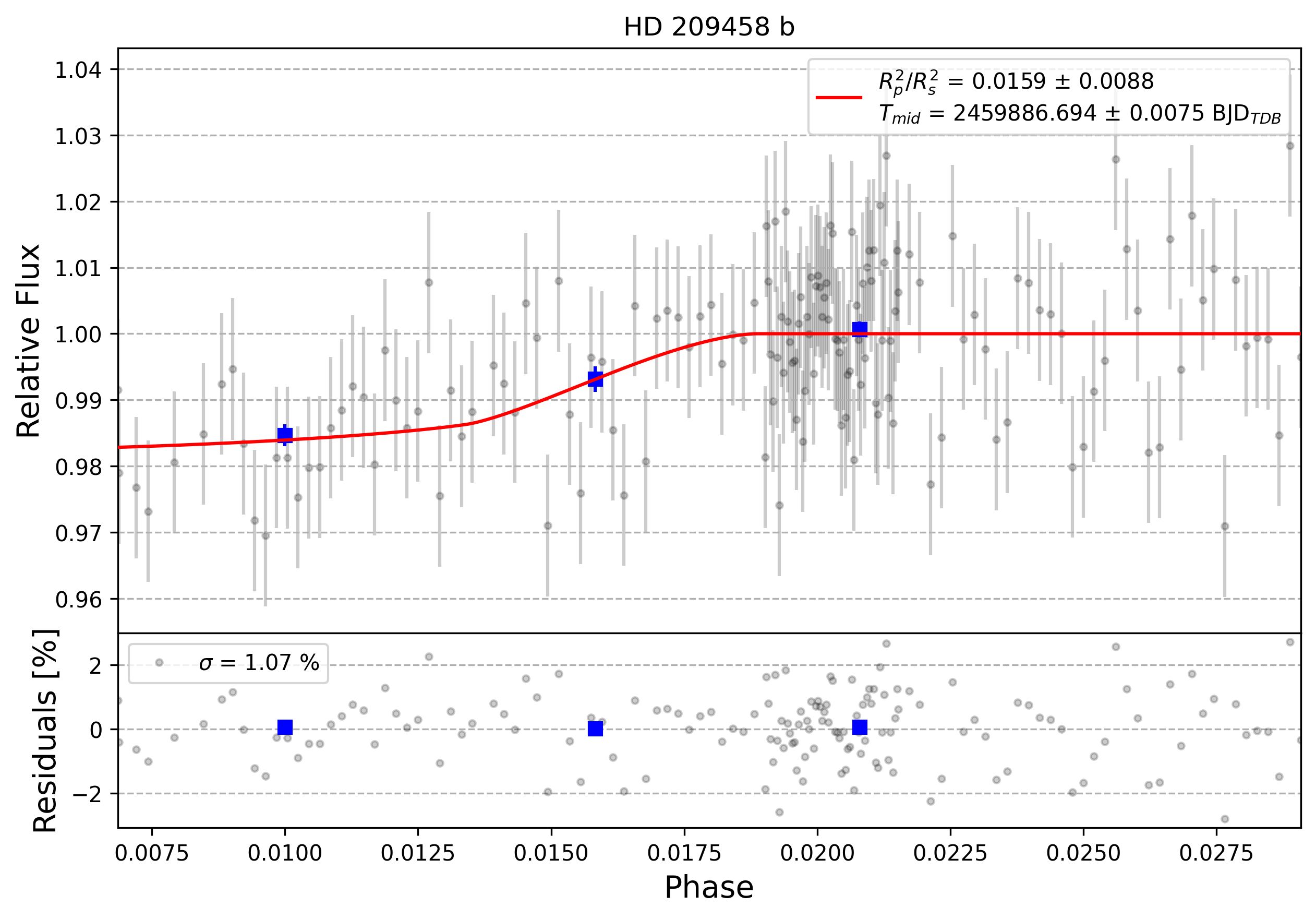 Light curve chart for 0002085
