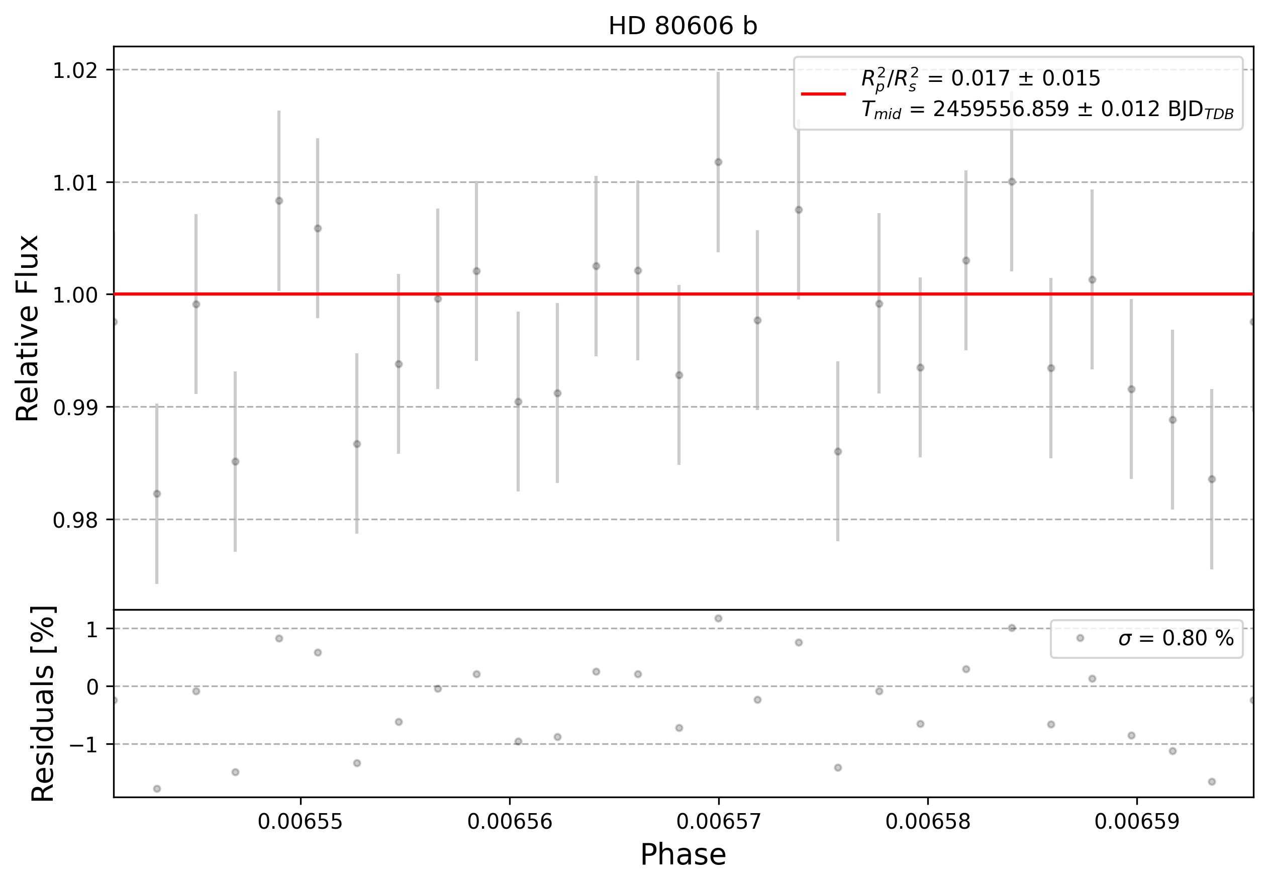 Light curve chart for 0001152