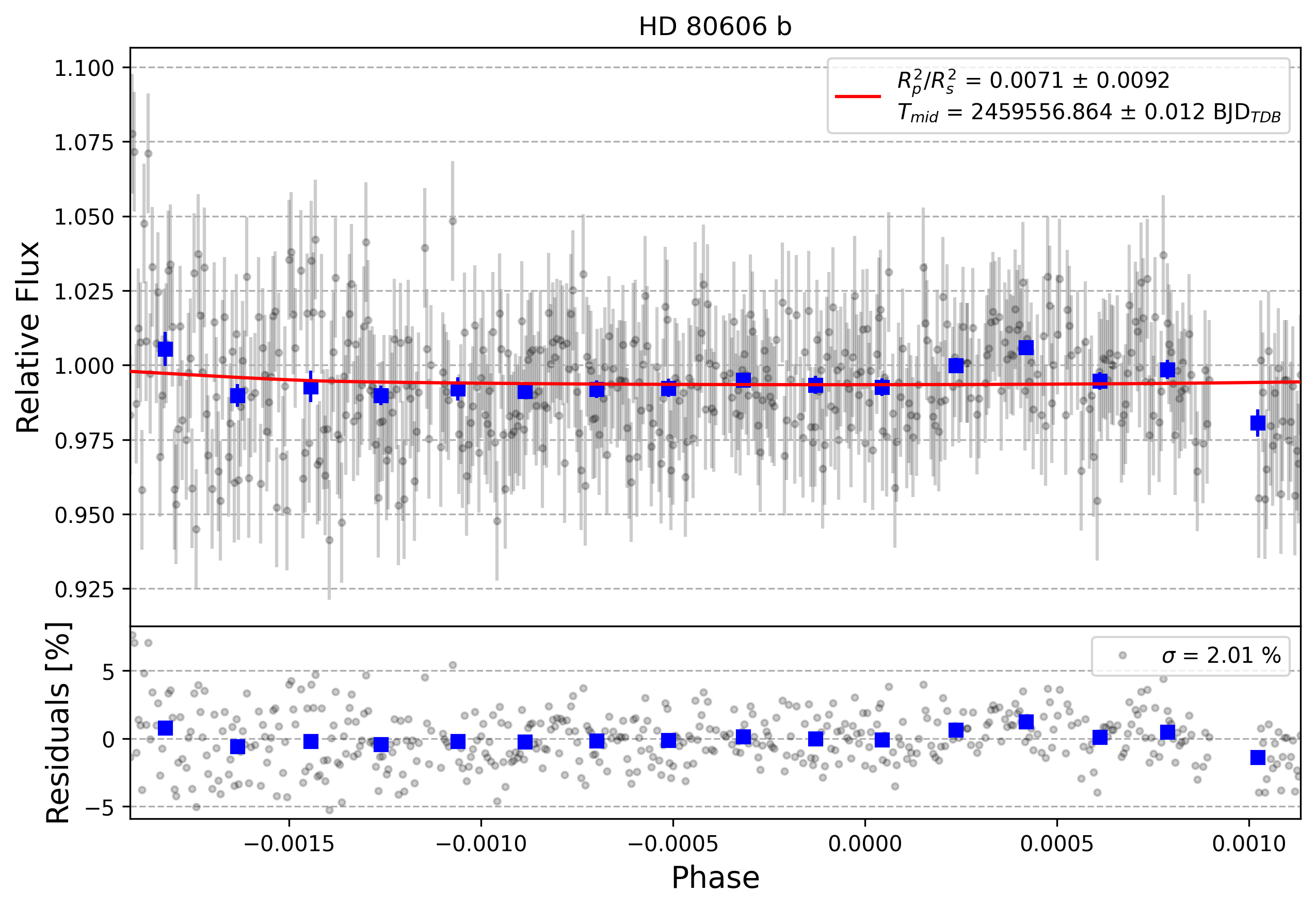 Light curve chart for 0001215