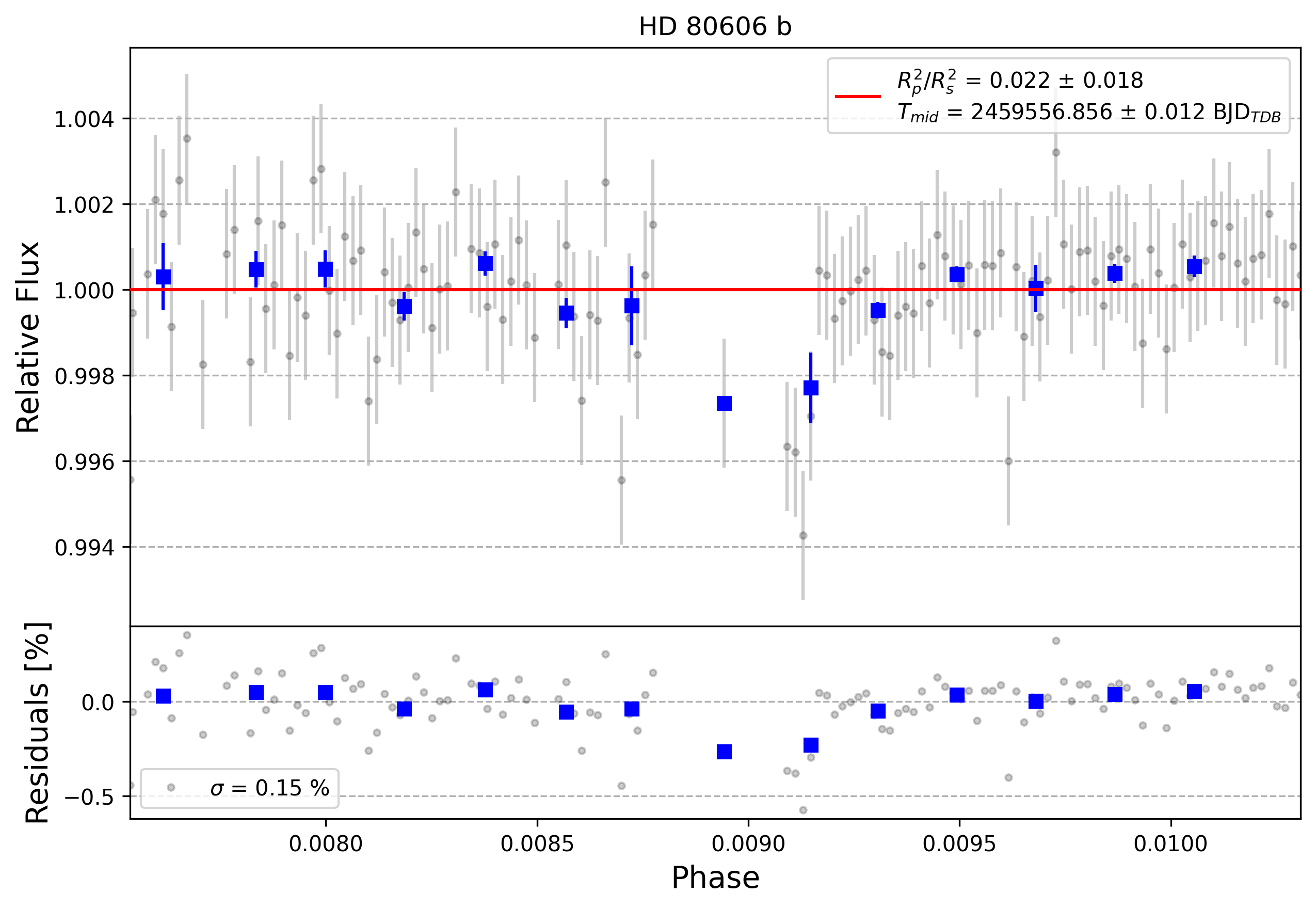 Light curve chart for 0001314