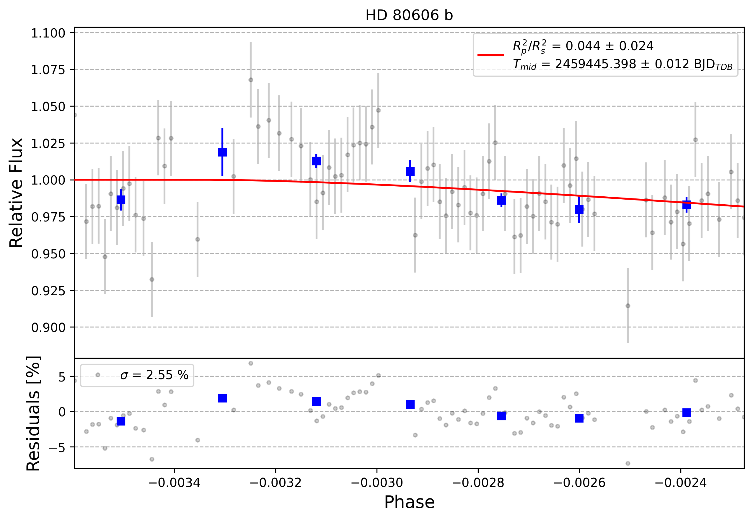 Light curve chart for 0001489