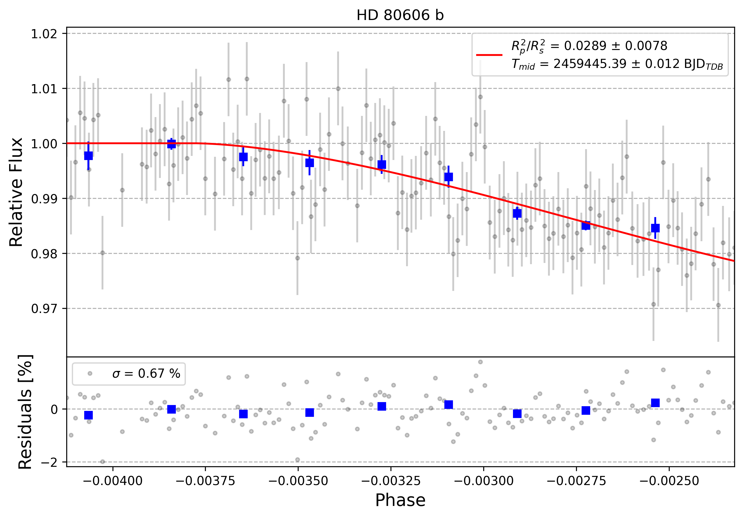 Light curve chart for 0001490
