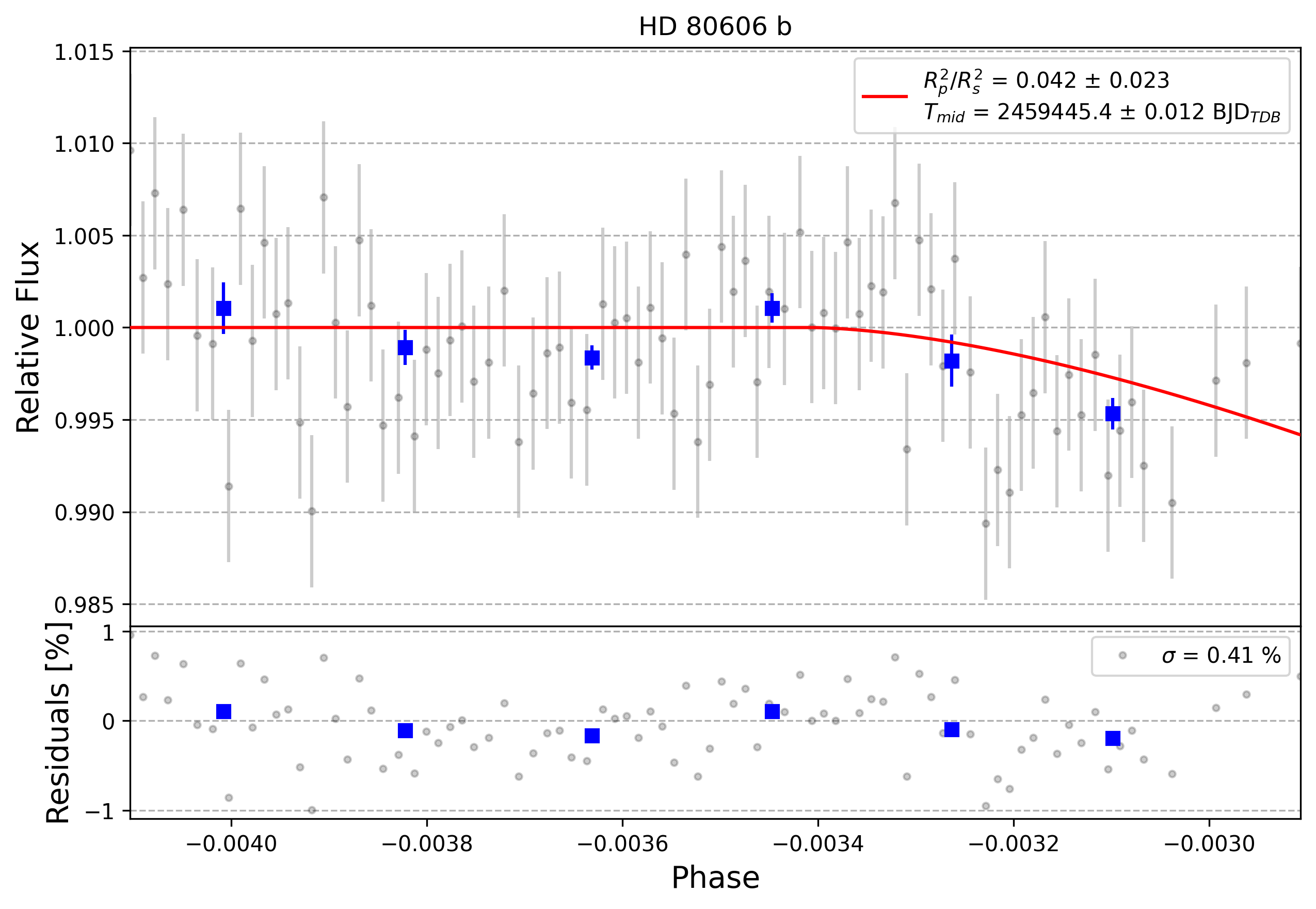 Light curve chart for 0001491