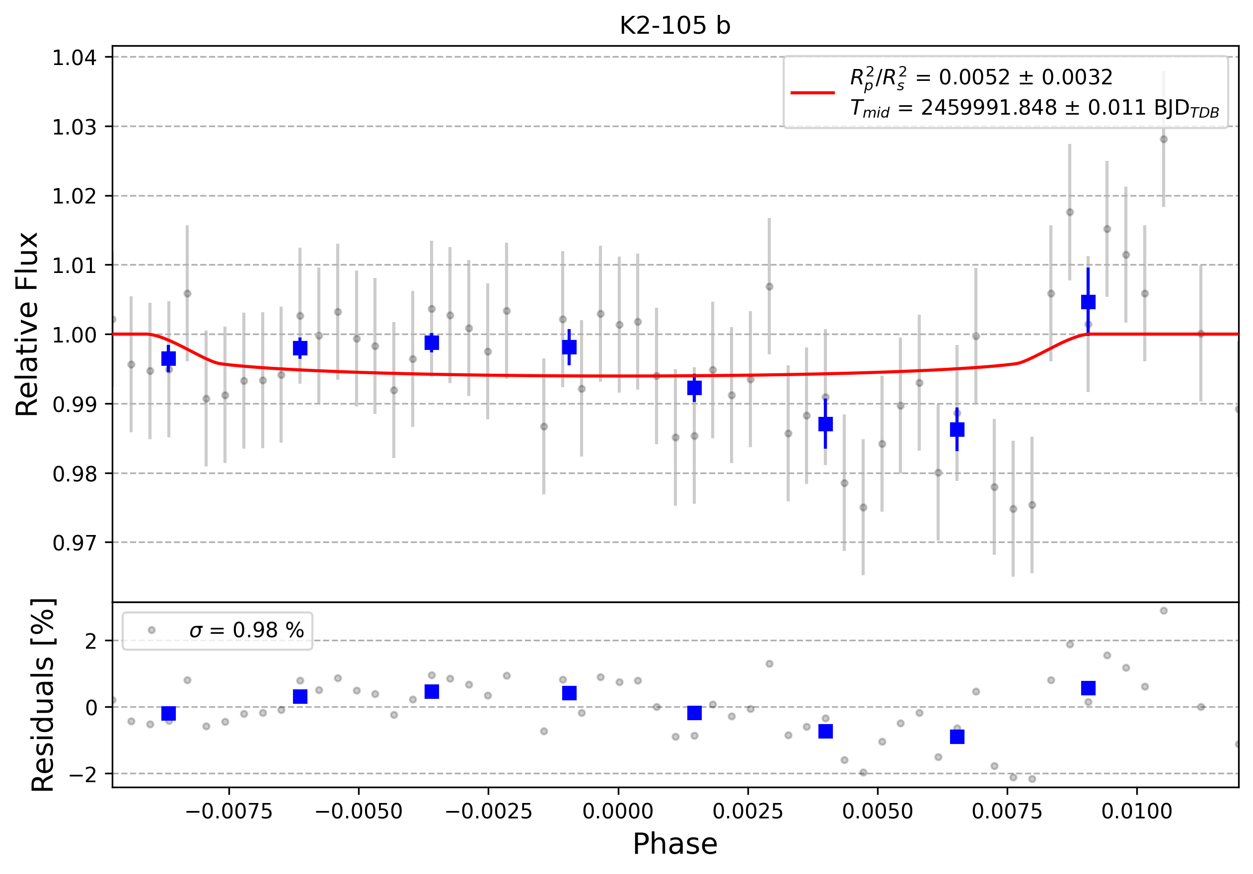 Light curve chart for 0002783