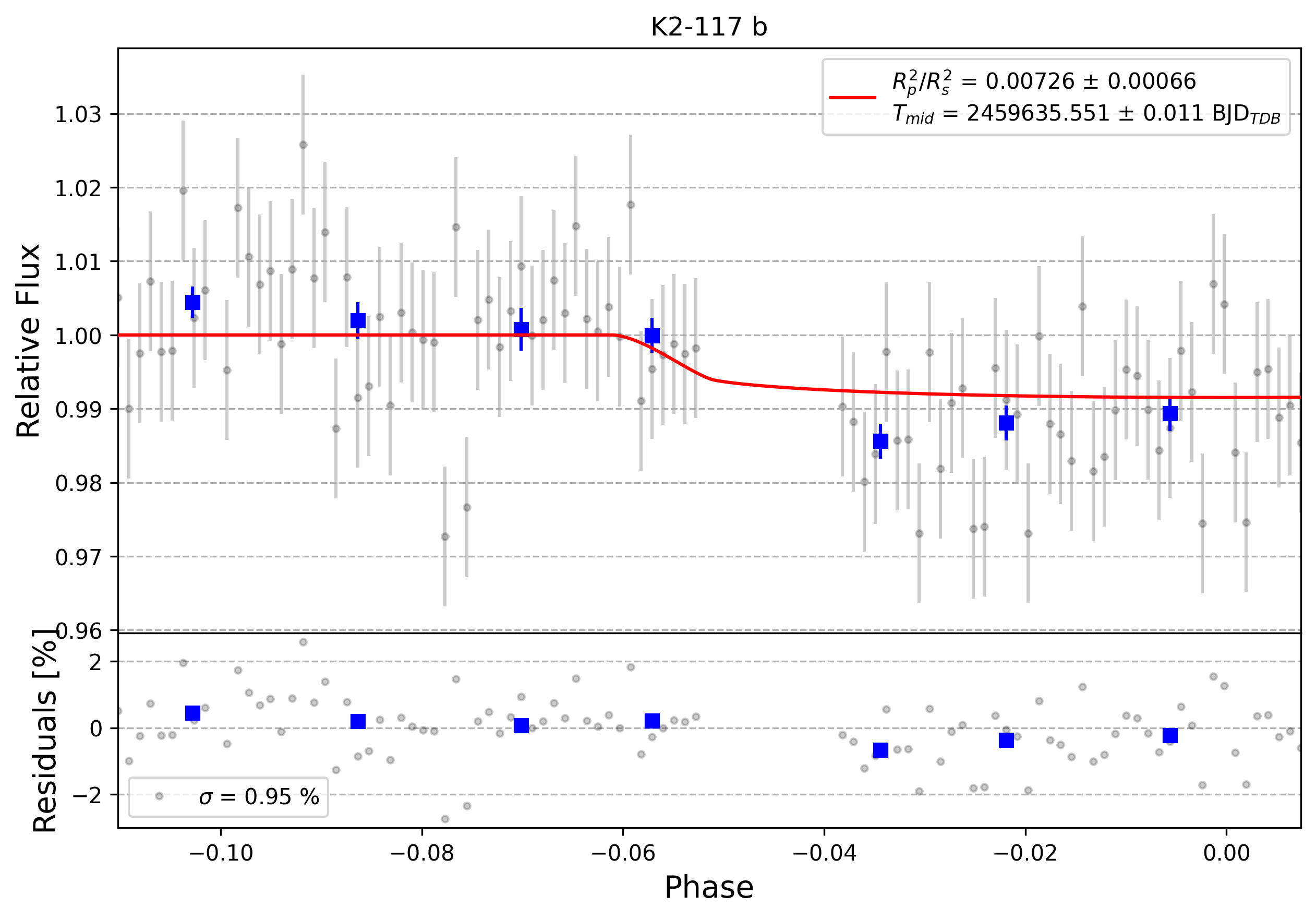 Light curve chart for 0001245