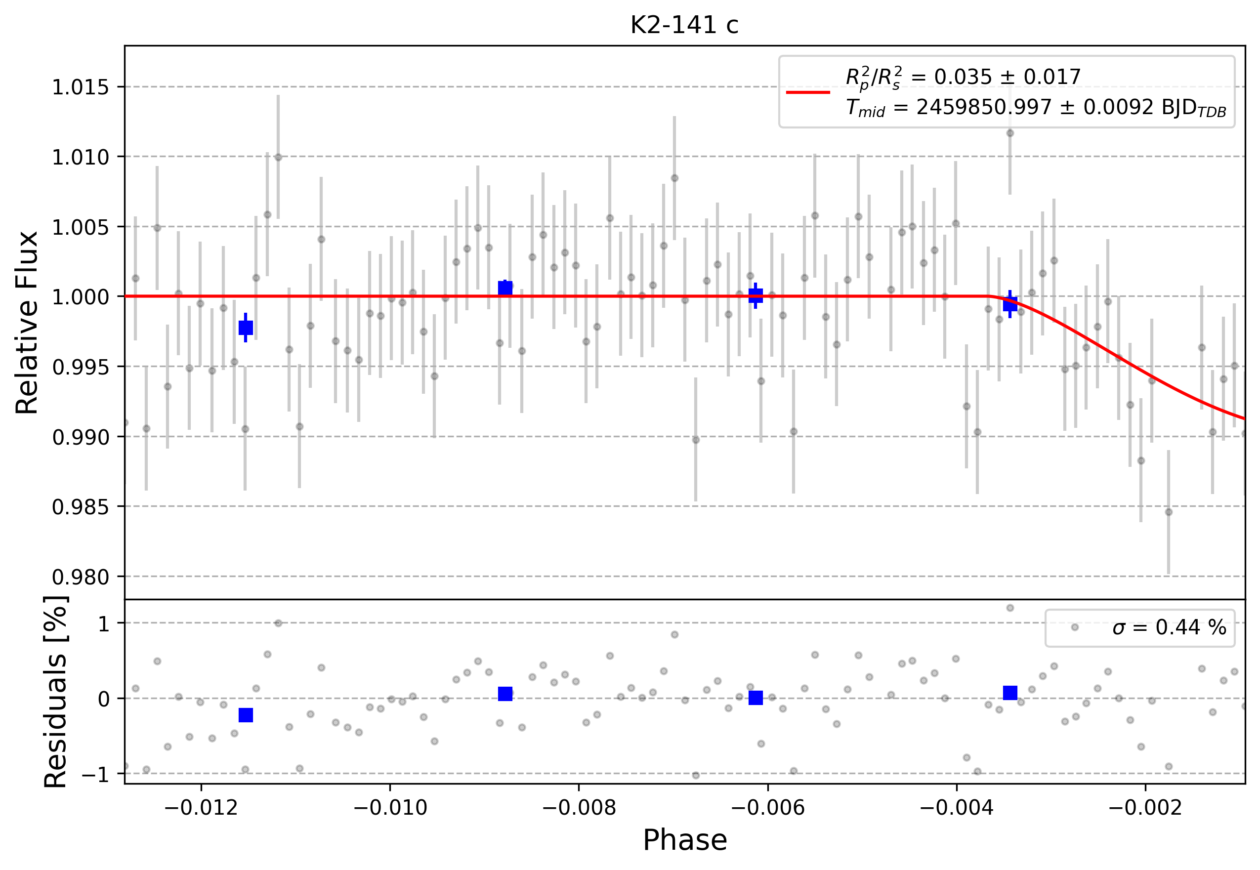 Light curve chart for 0002311