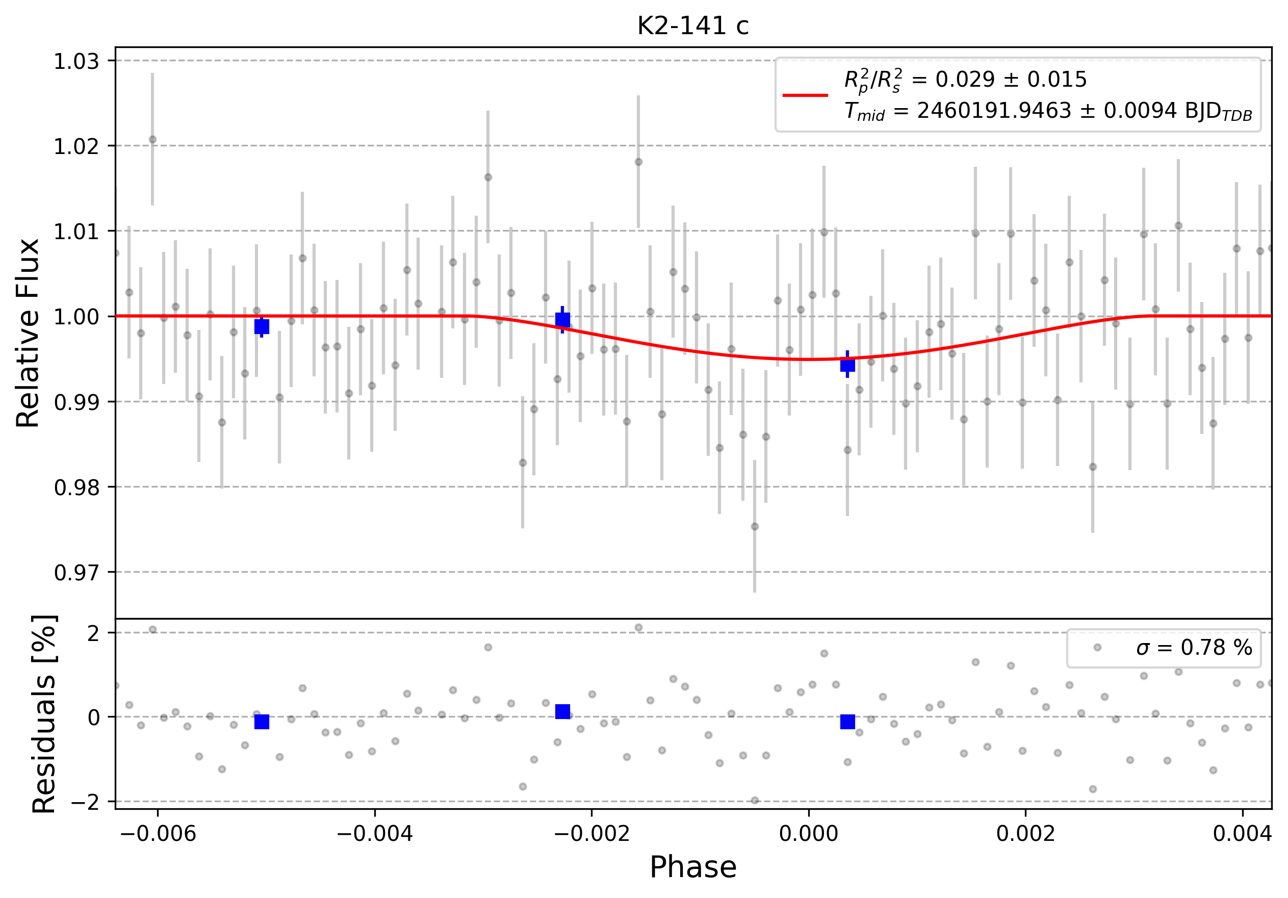 Light curve chart for 0004395