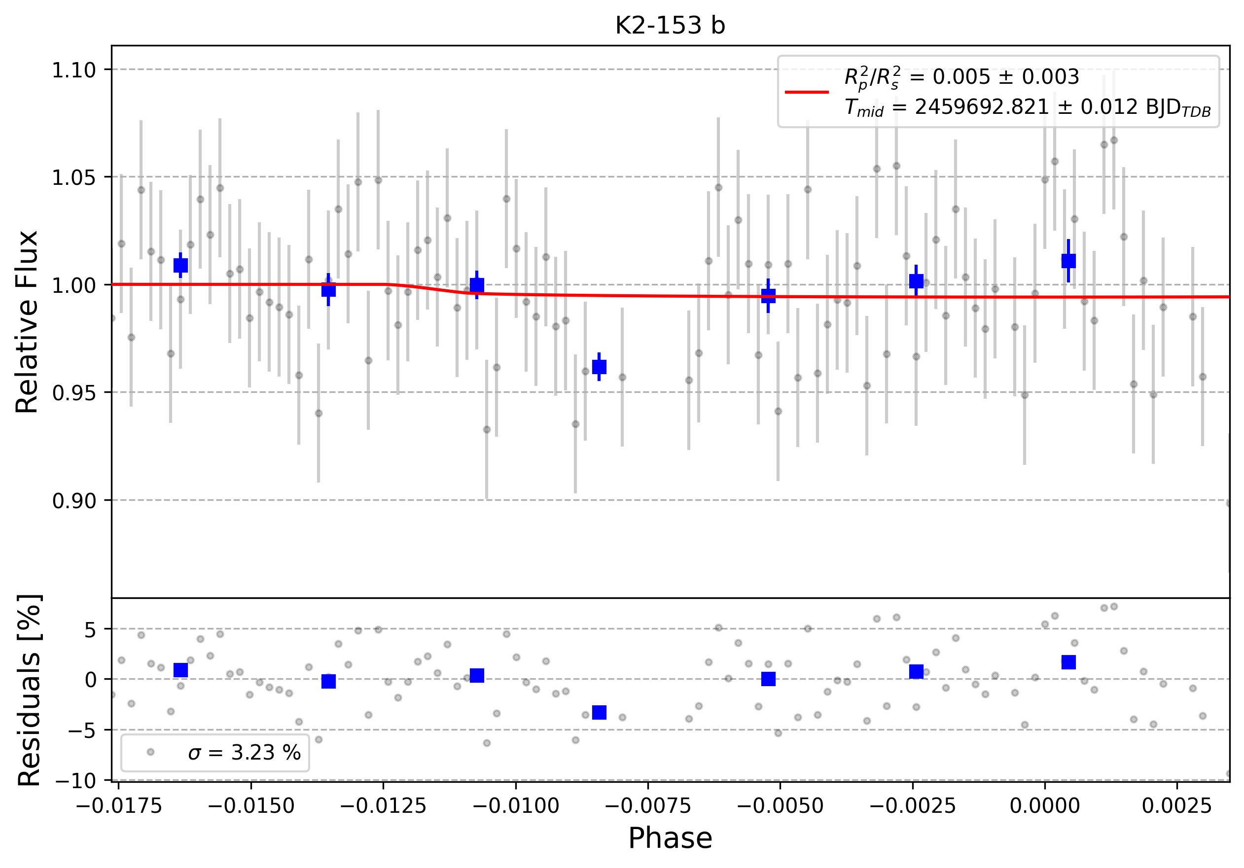 Light curve chart for 0001395