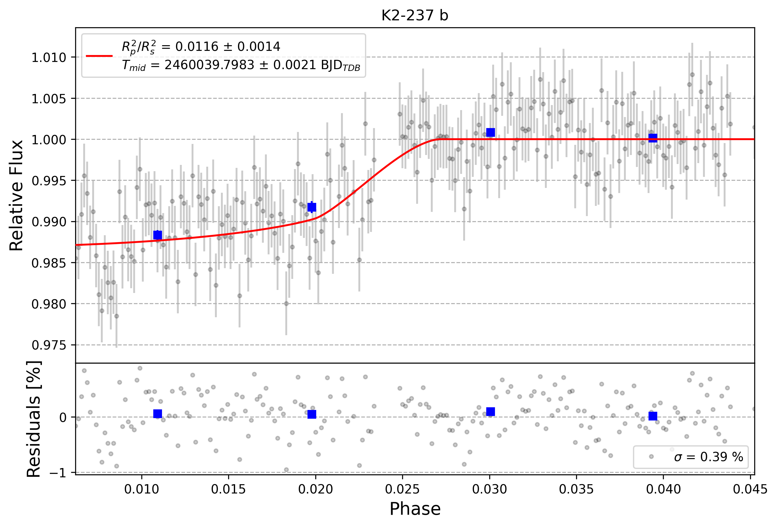 Light curve chart for 0003334