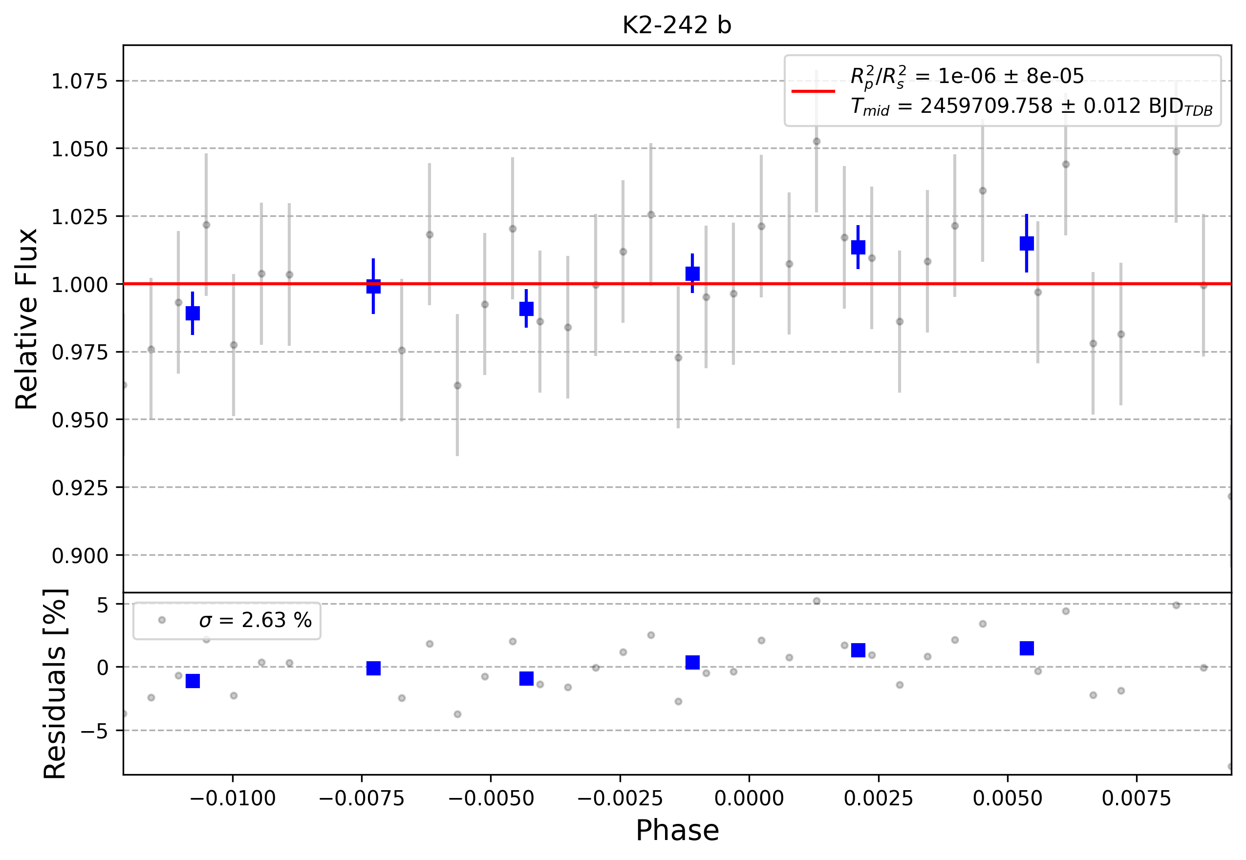 Light curve chart for 0001452
