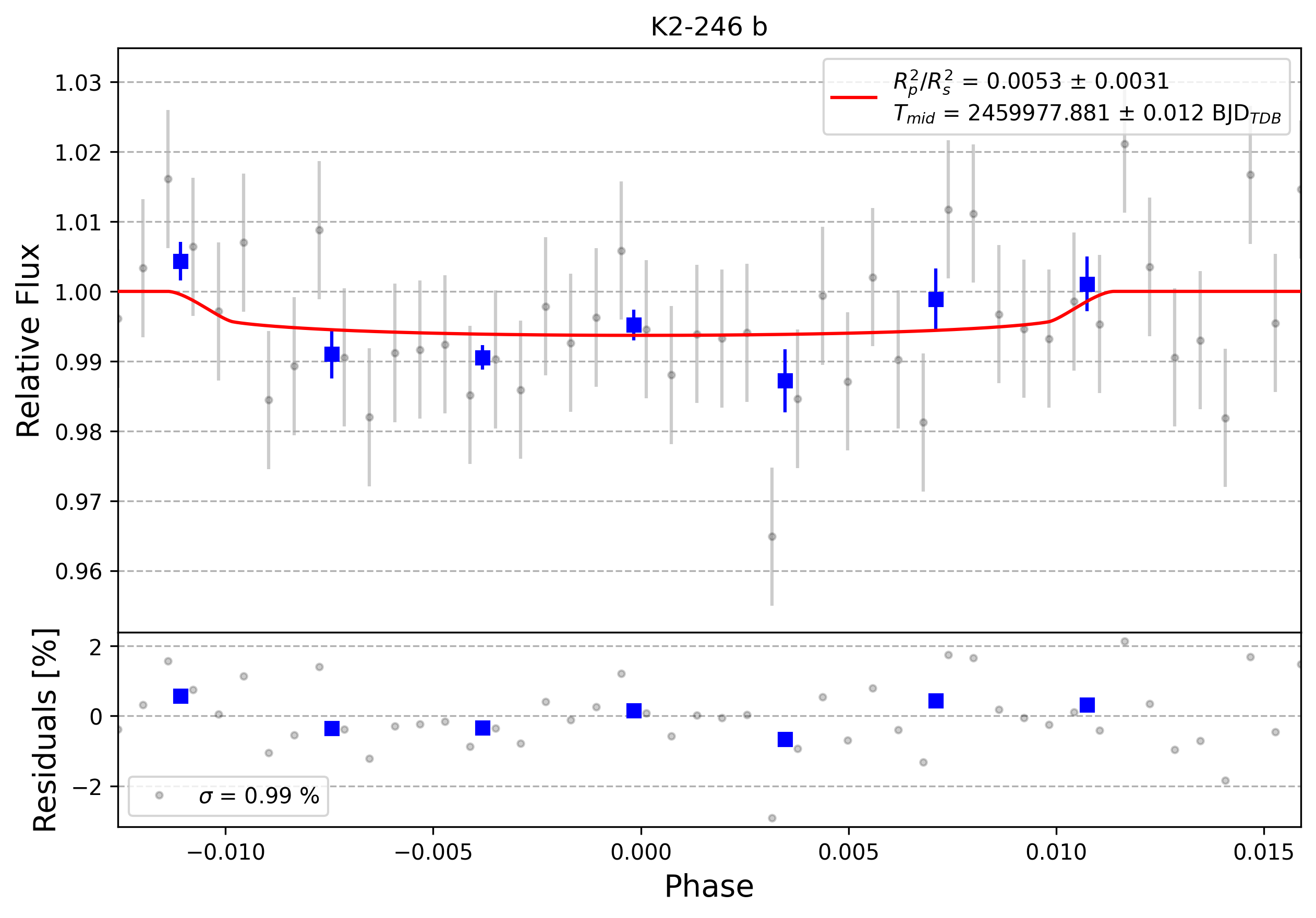 Light curve chart for 0002923