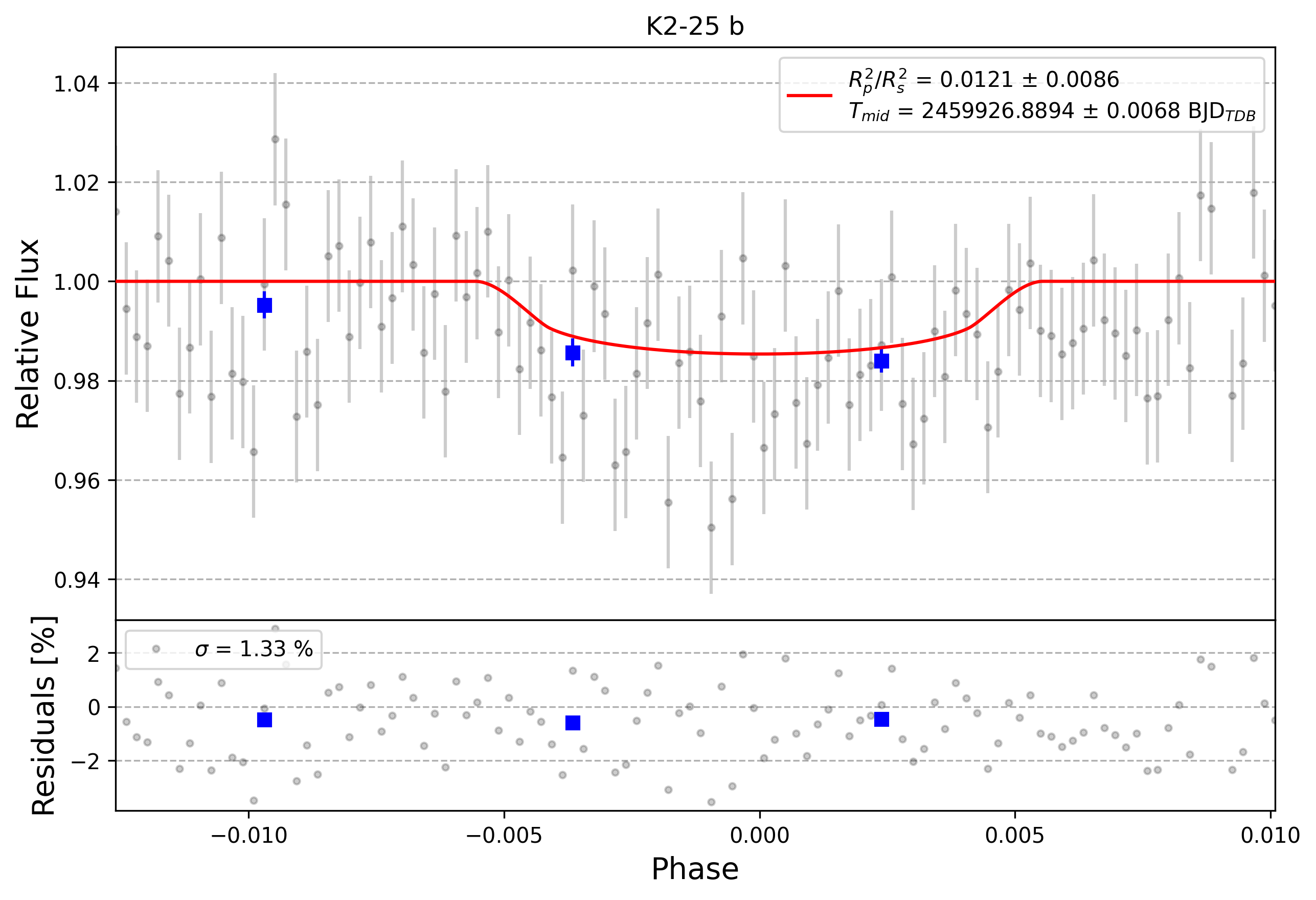 Light curve chart for 0002225