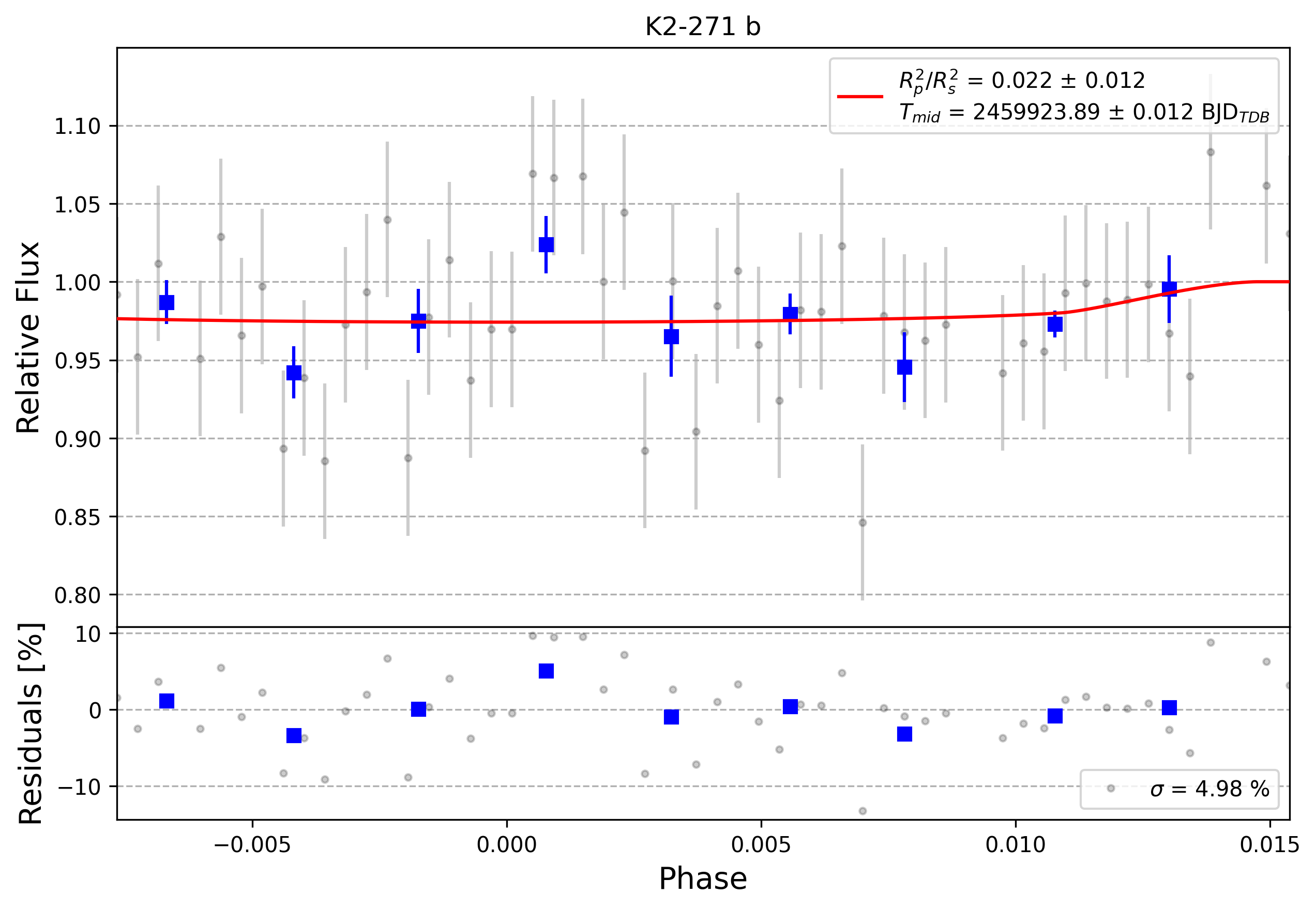 Light curve chart for 0002671