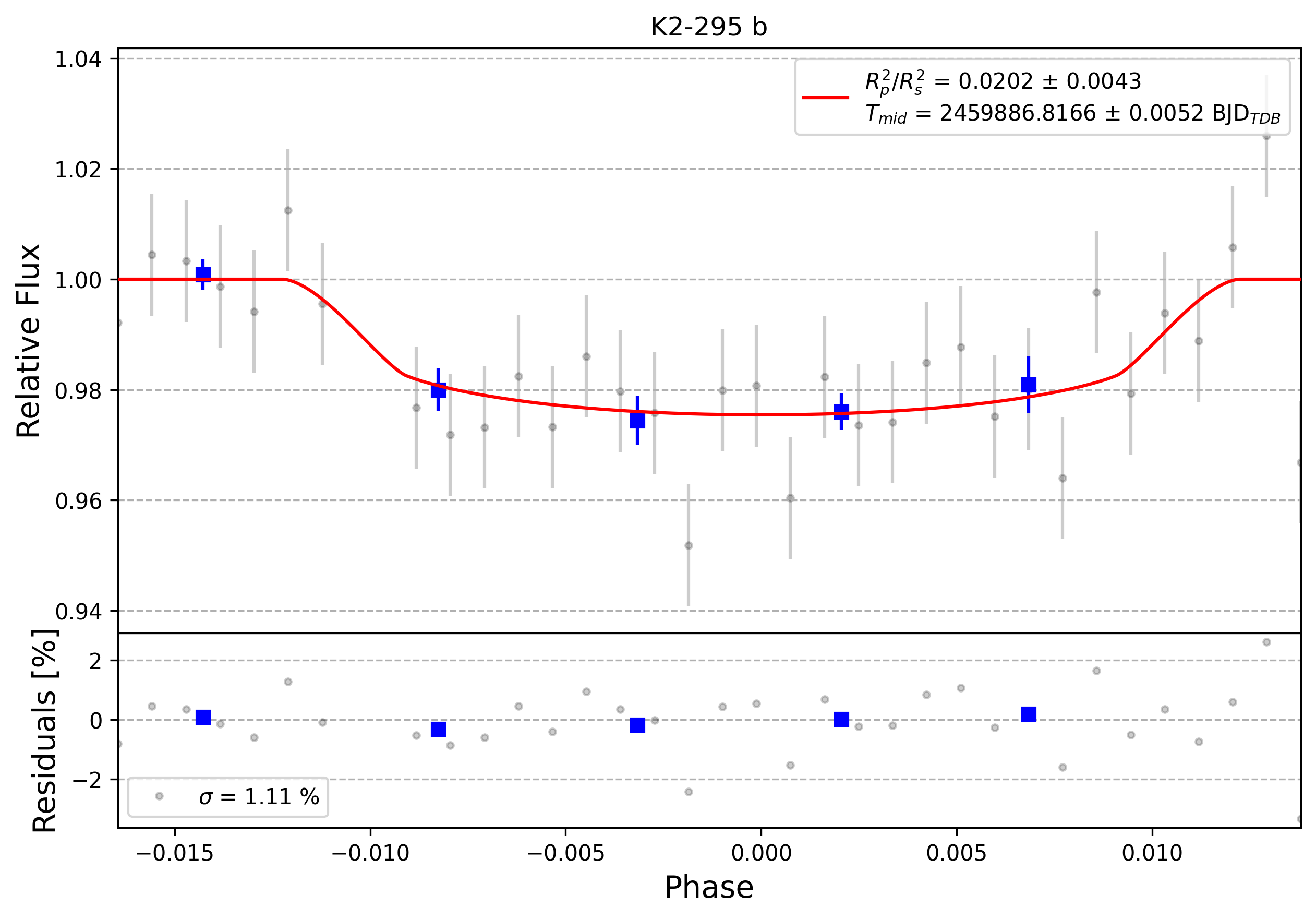 Light curve chart for 0002101