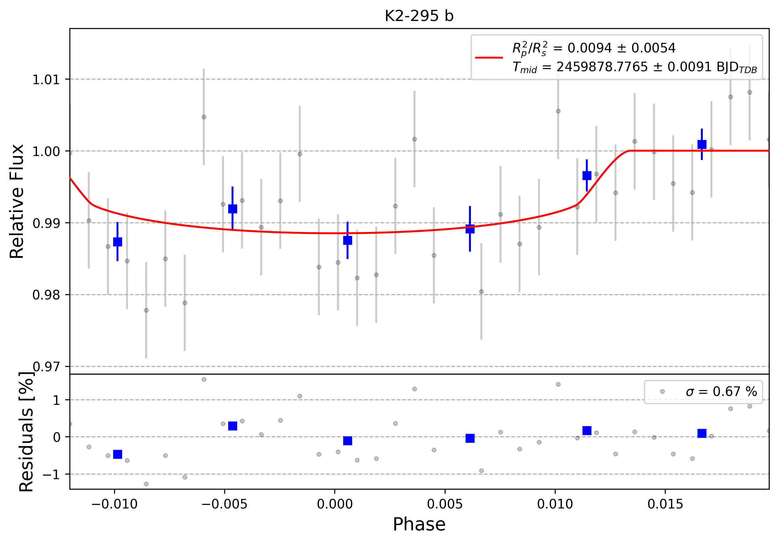 Light curve chart for 0002181