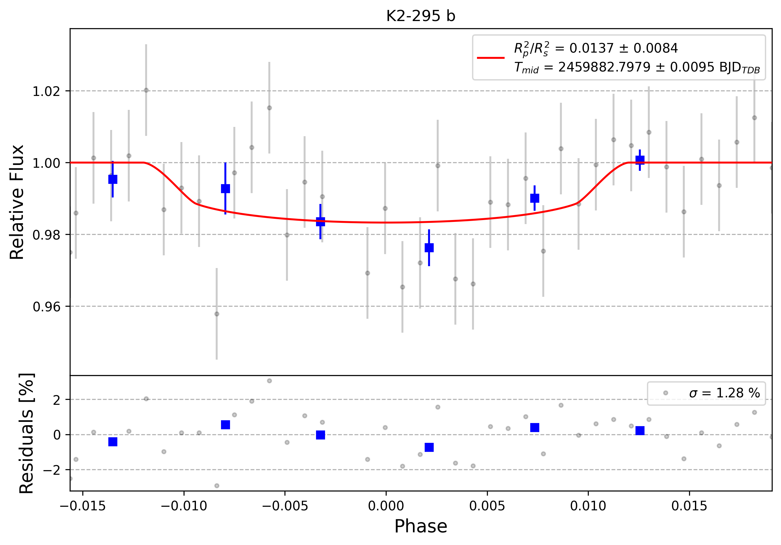 Light curve chart for 0002190