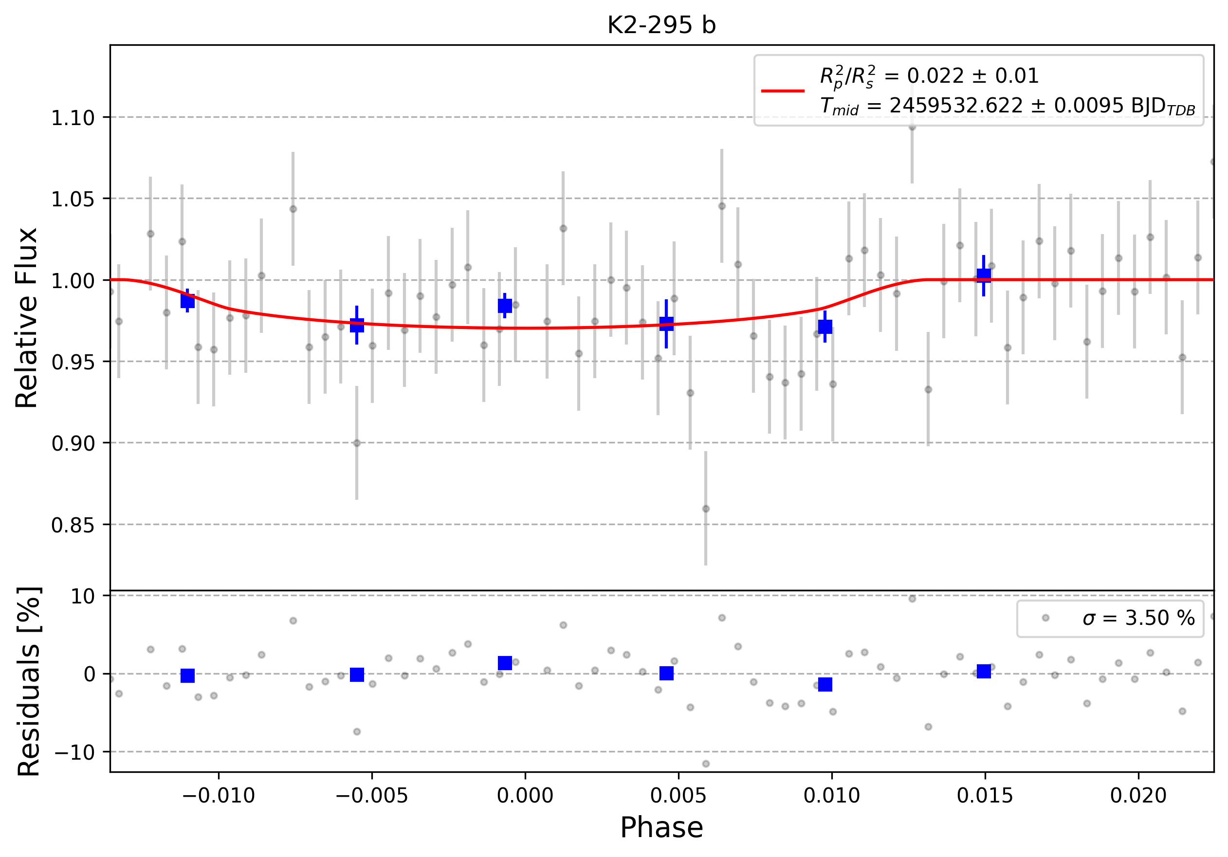 Light curve chart for 0003588