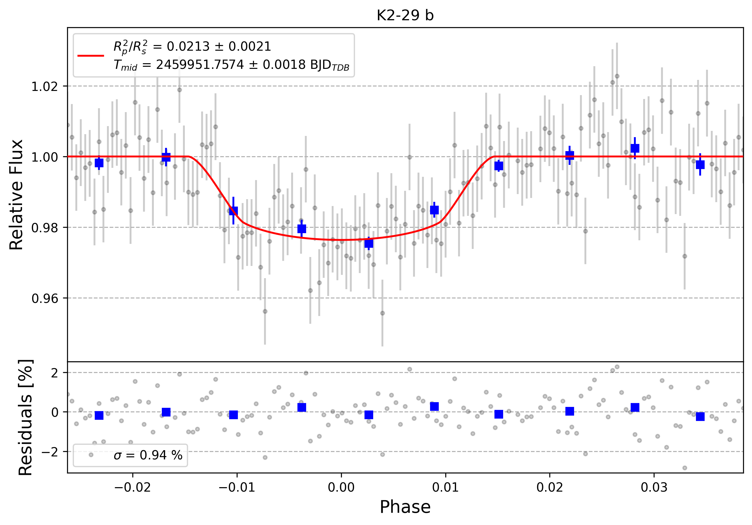 Light curve chart for 0002276