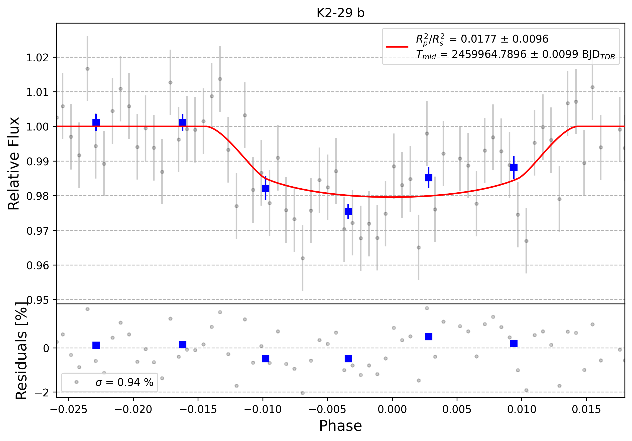 Light curve chart for 0002360