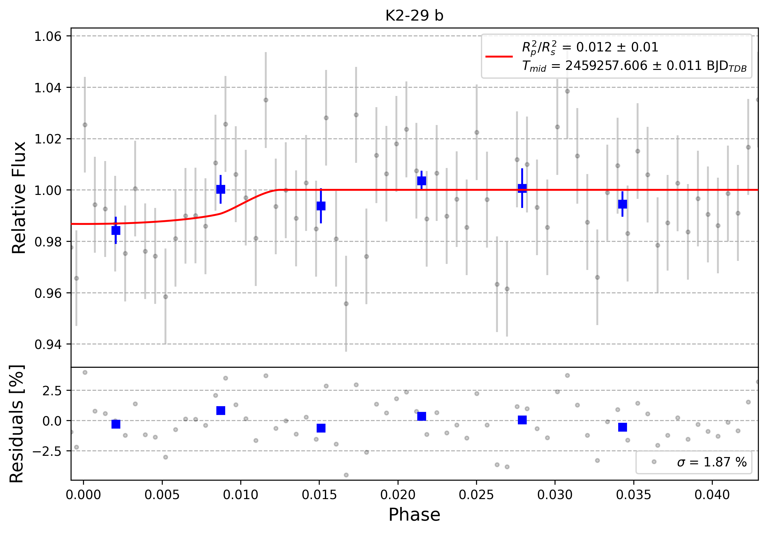 Light curve chart for 0002694