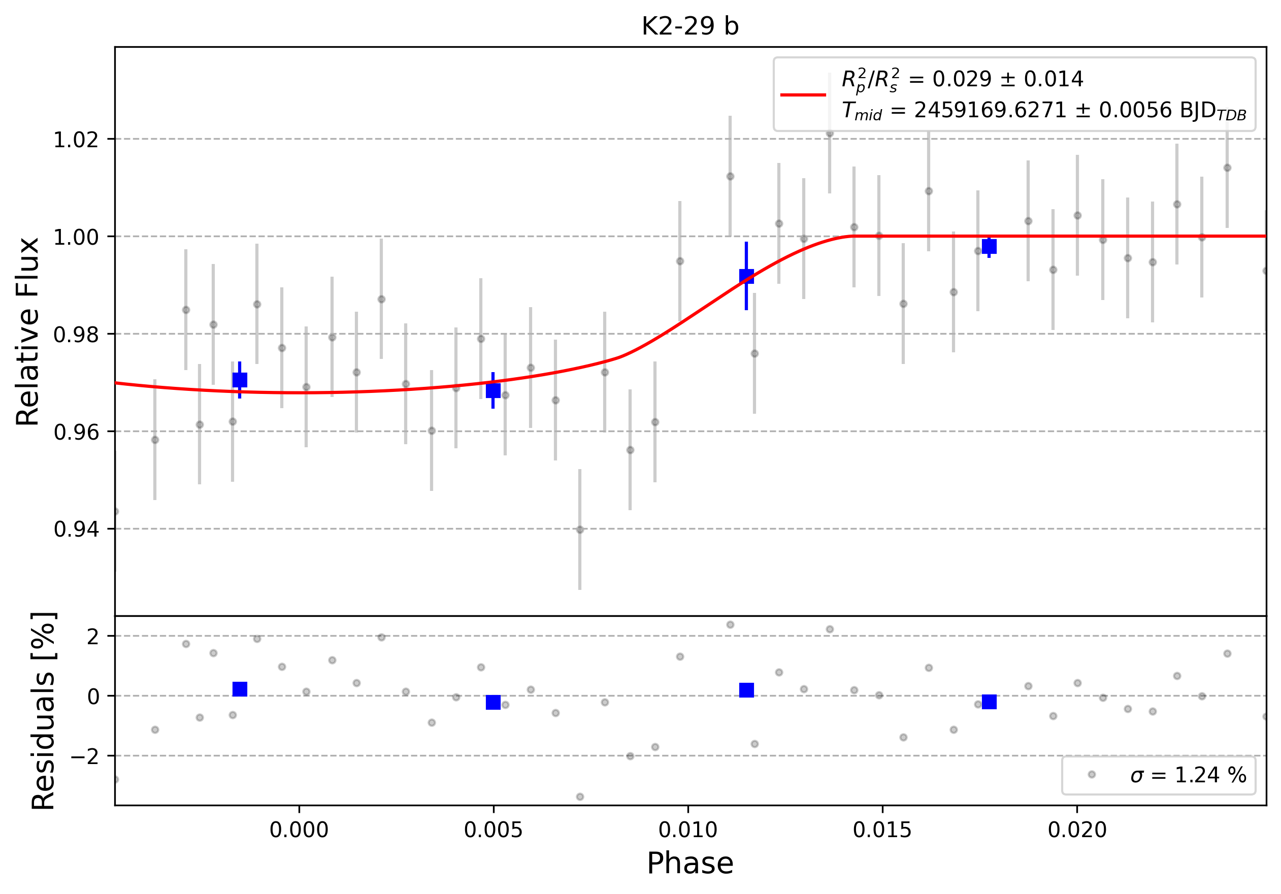 Light curve chart for 0002812