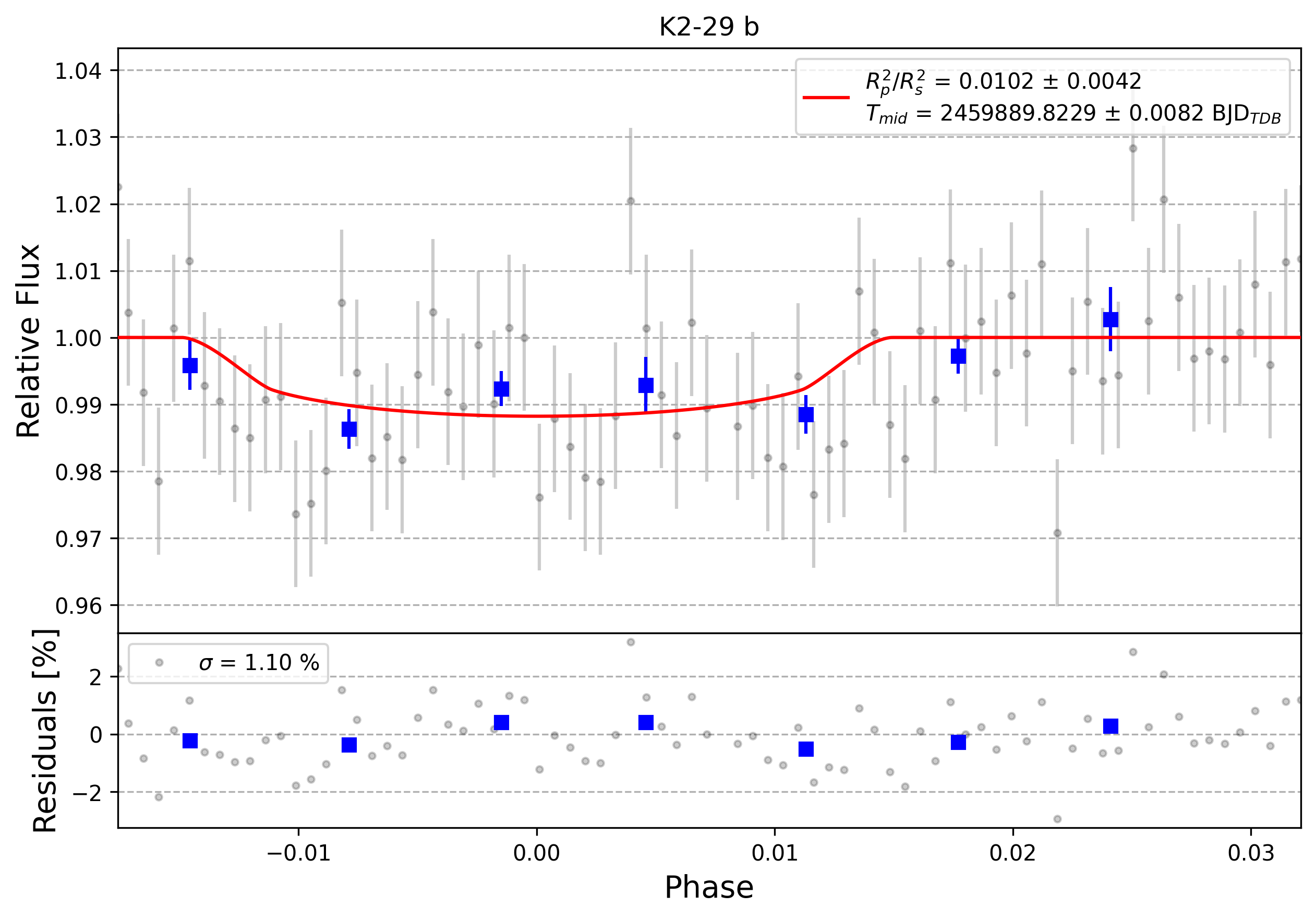 Light curve chart for 0003005